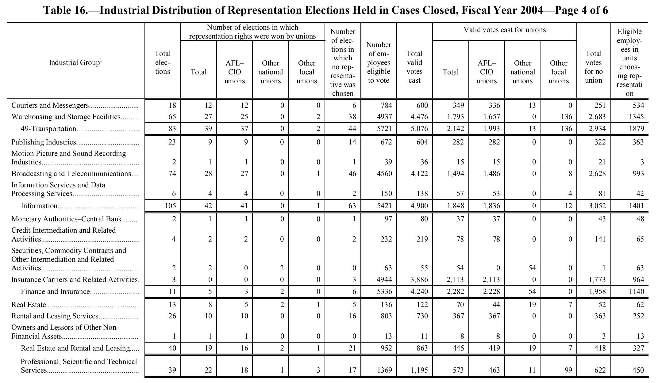 Source page 251 of NLRB FY2004 annual report