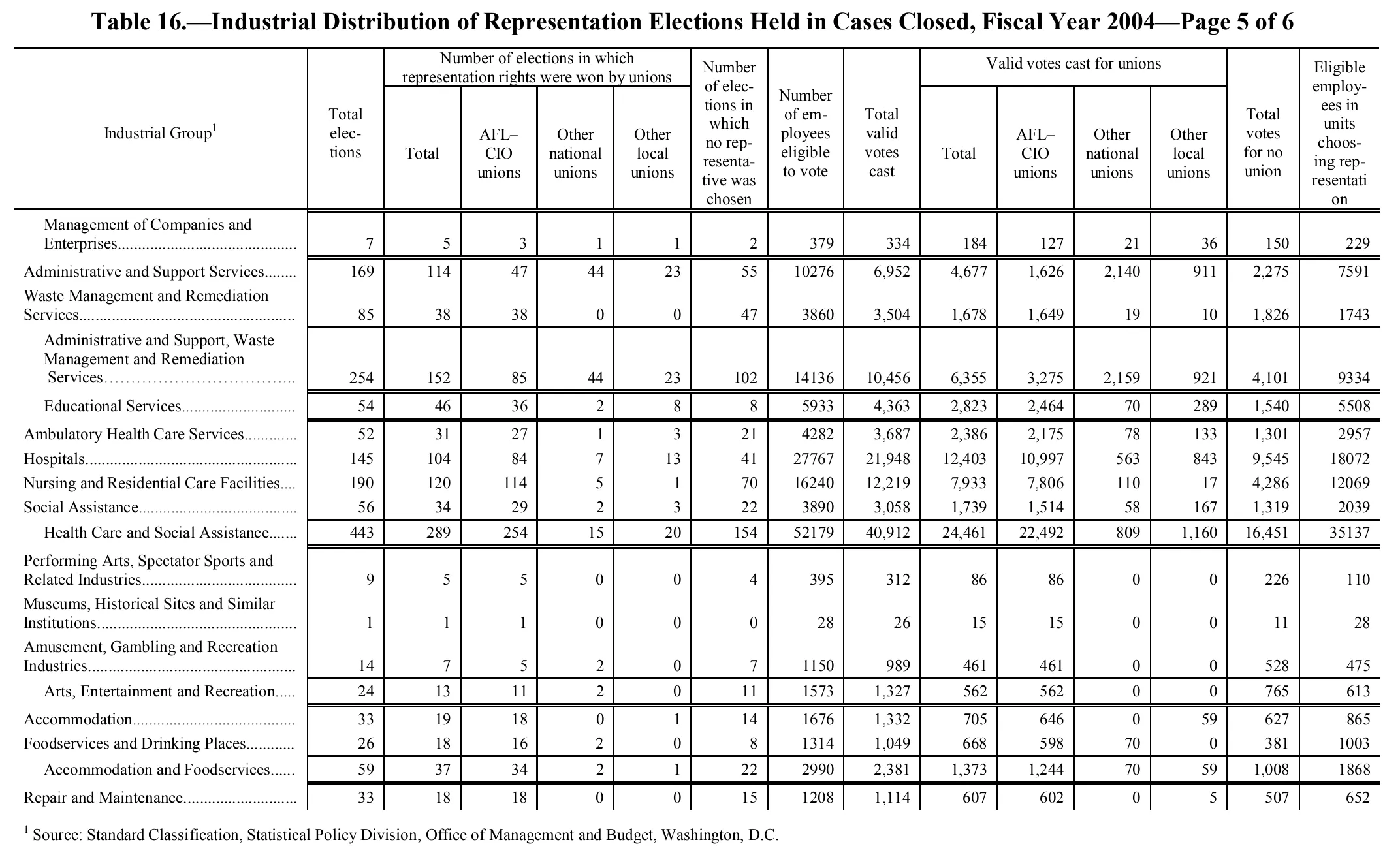 Source page 252 of NLRB FY2004 annual report