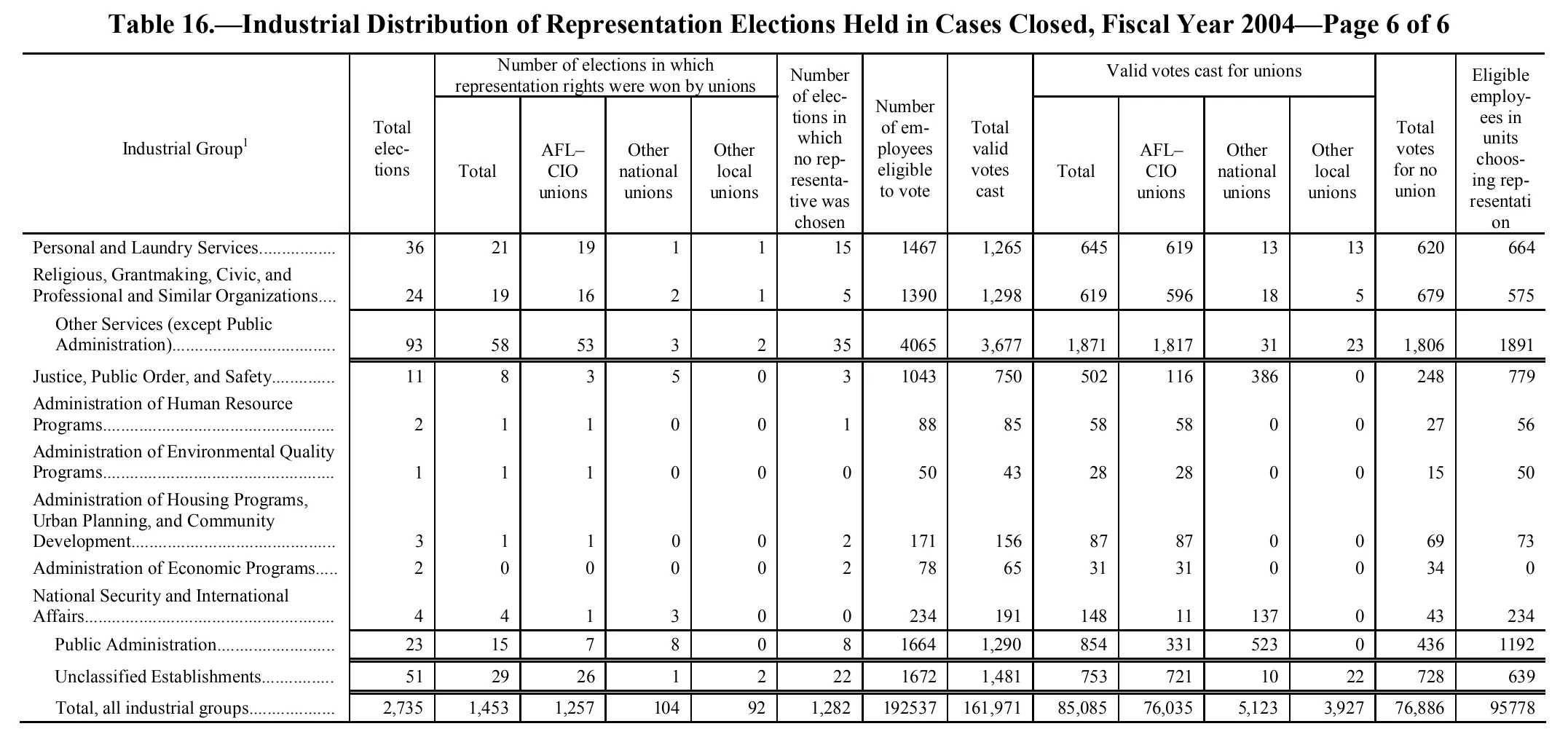 Source page 253 of NLRB FY2004 annual report