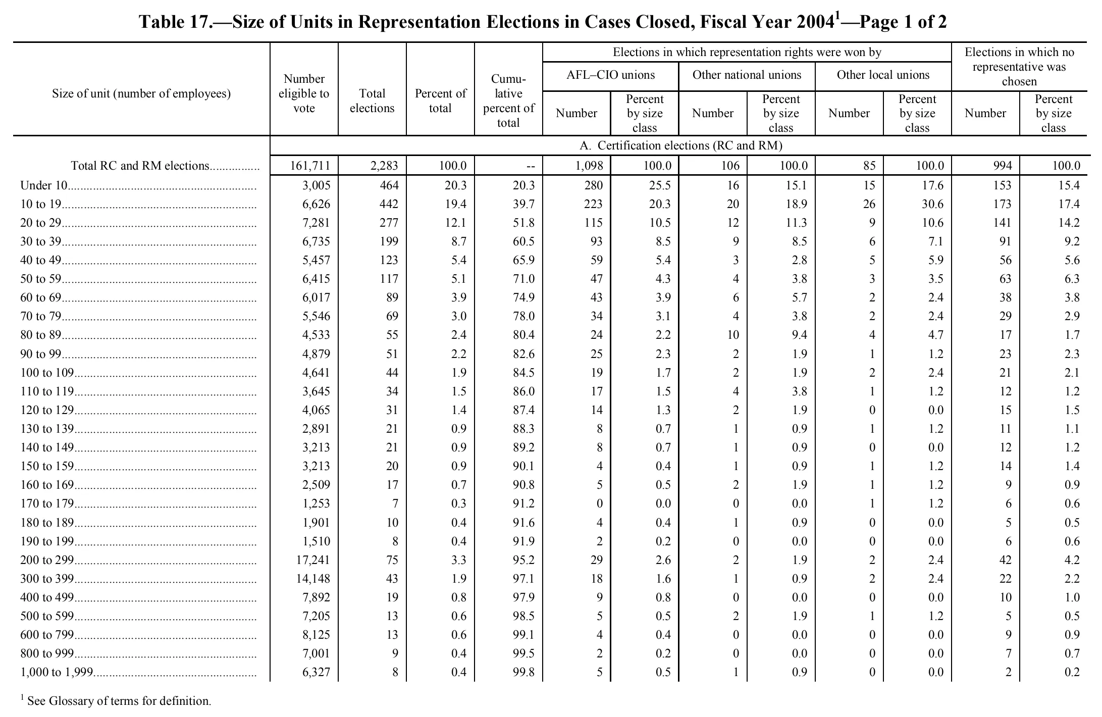 Source page 254 of NLRB FY2004 annual report