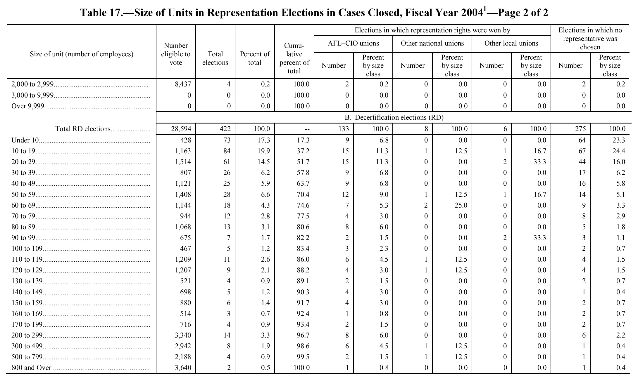 Source page 255 of NLRB FY2004 annual report