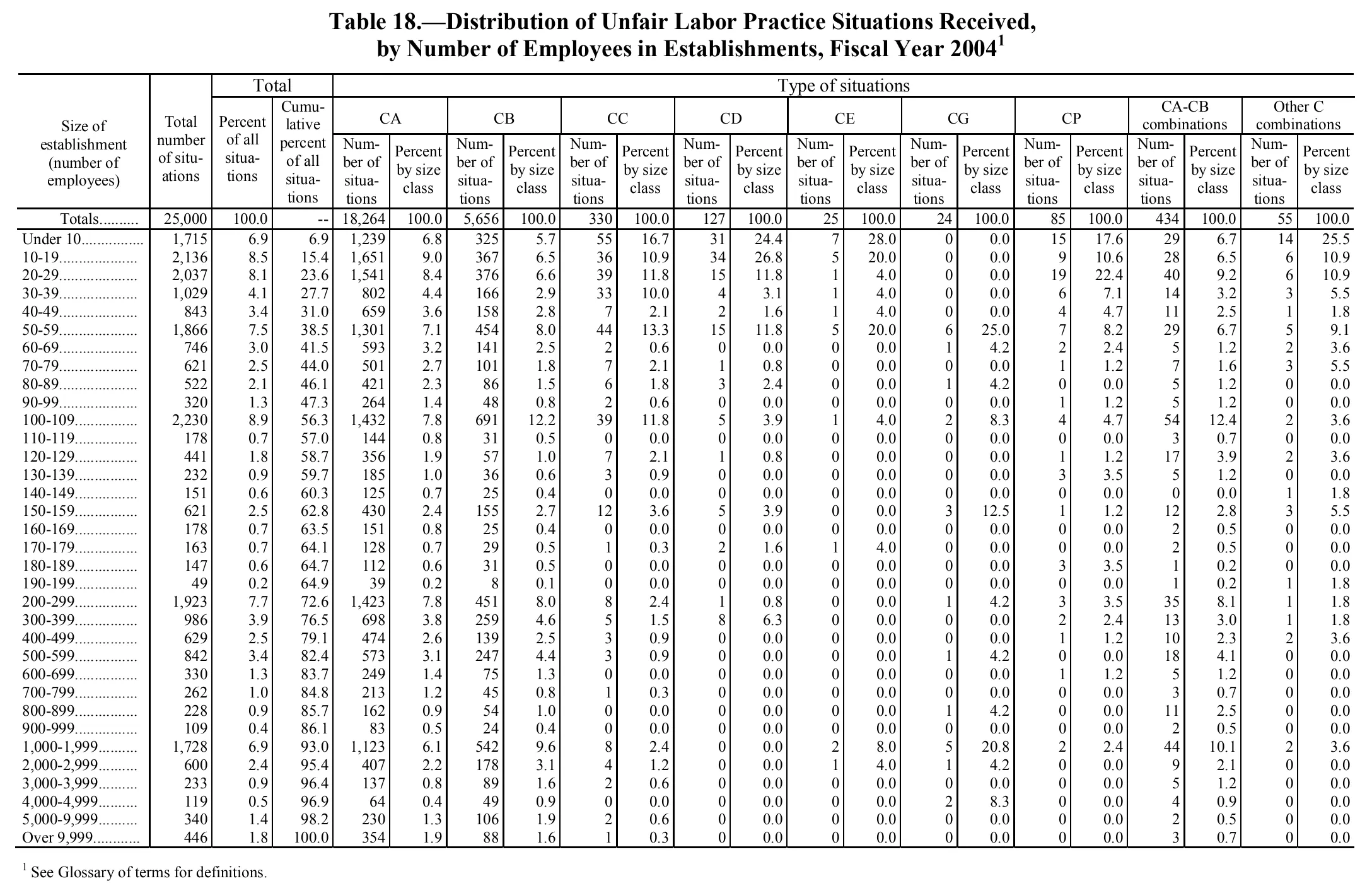 Source page 256 of NLRB FY2004 annual report
