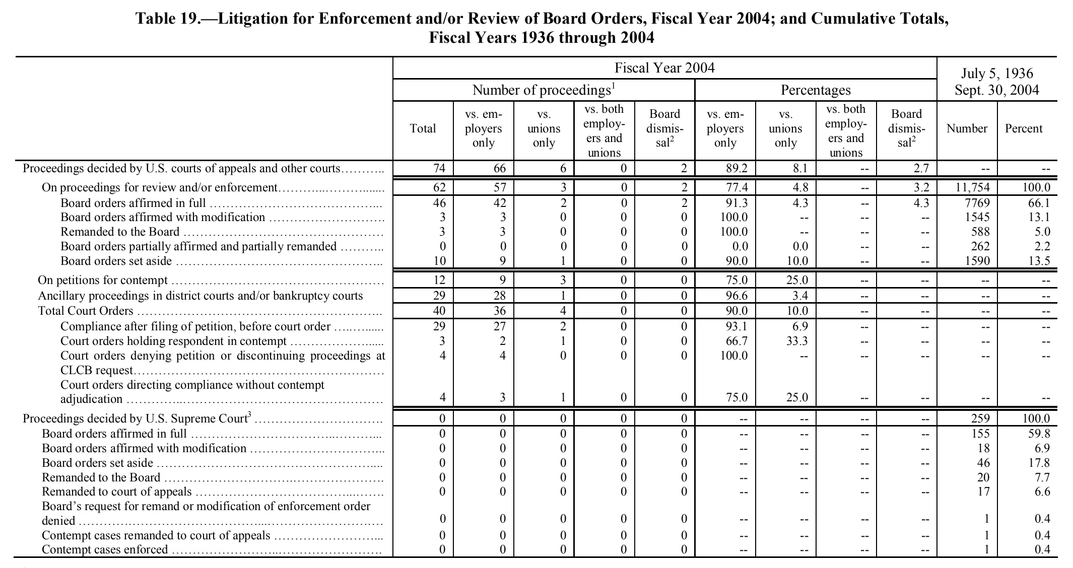 Source page 257 of NLRB FY2004 annual report
