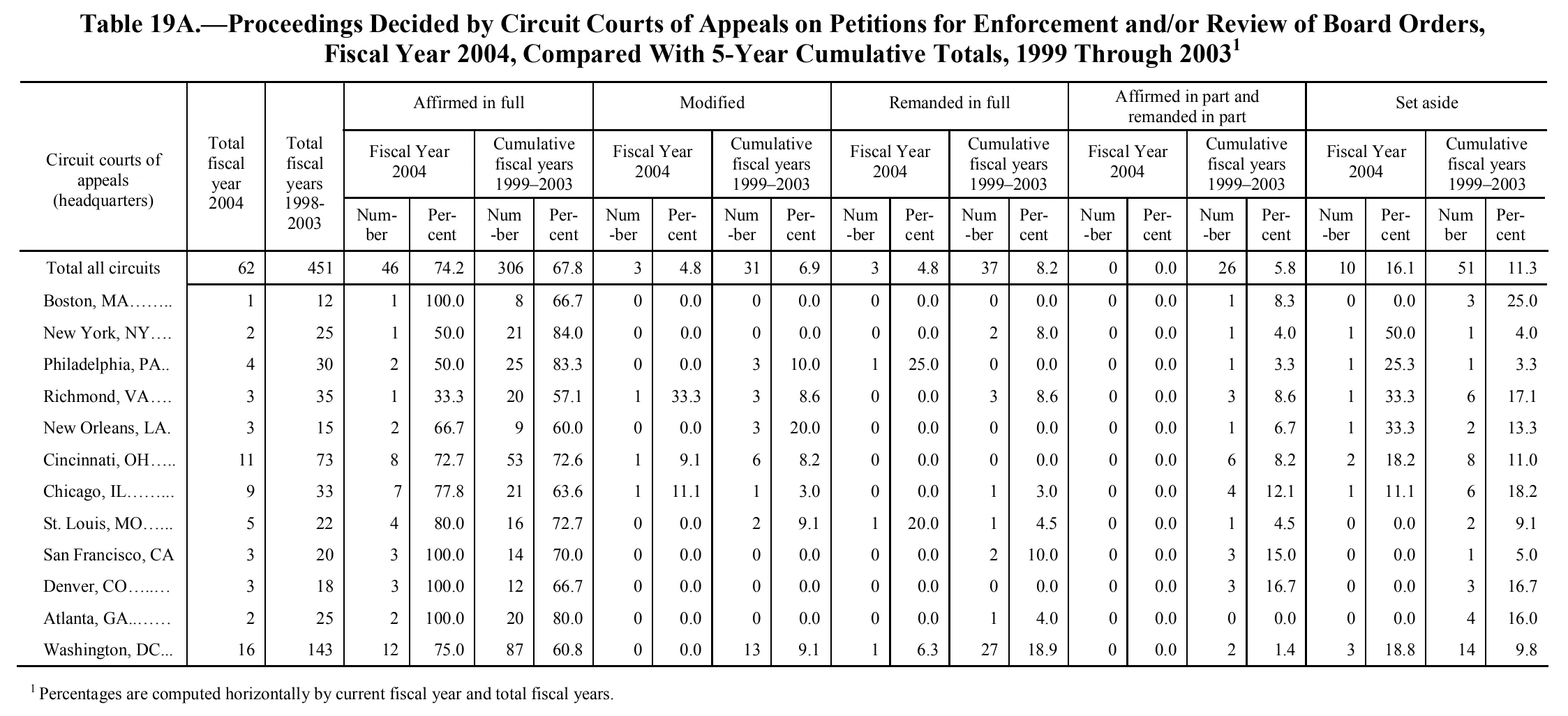 Source page 258 of NLRB FY2004 annual report