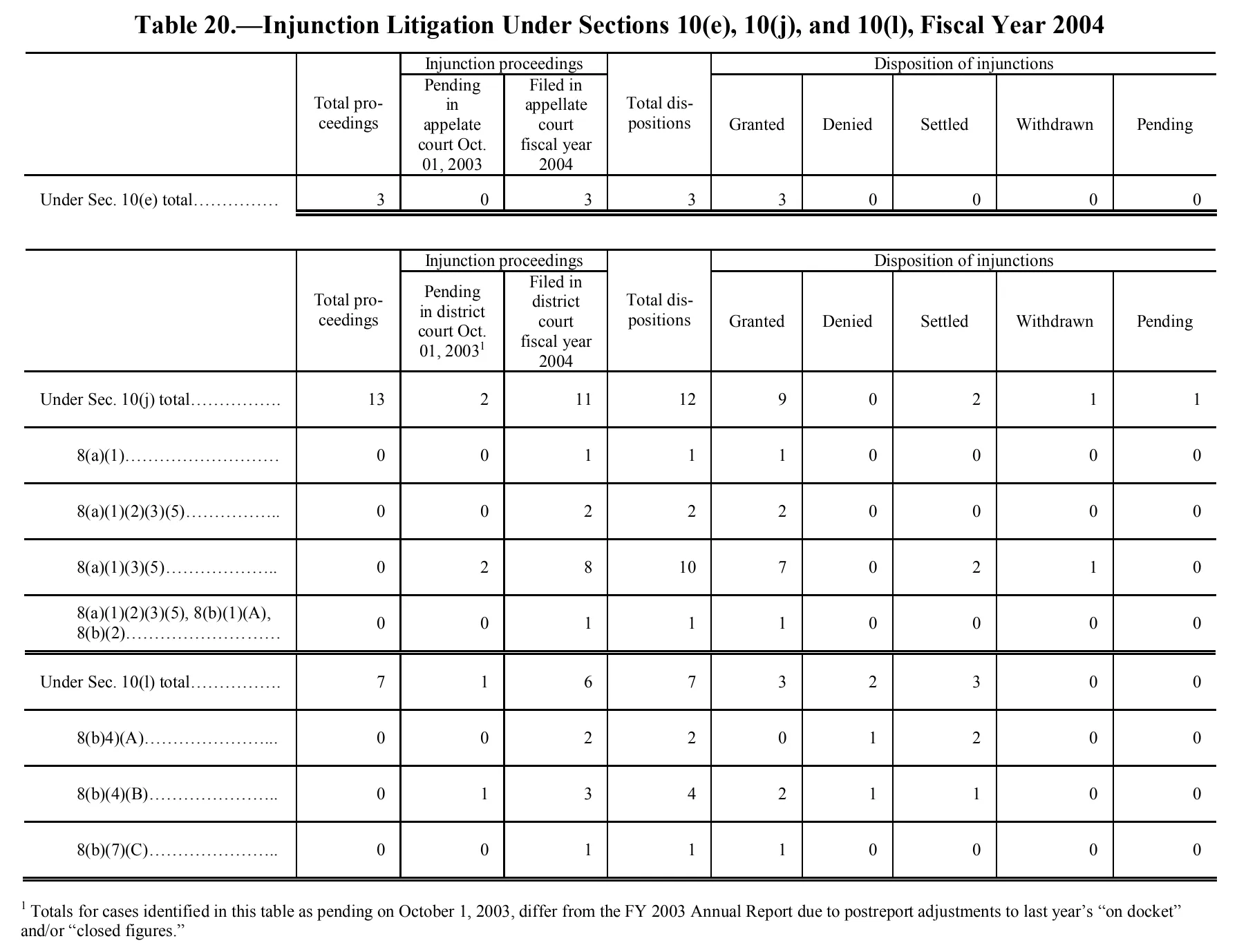 Source page 259 of NLRB FY2004 annual report