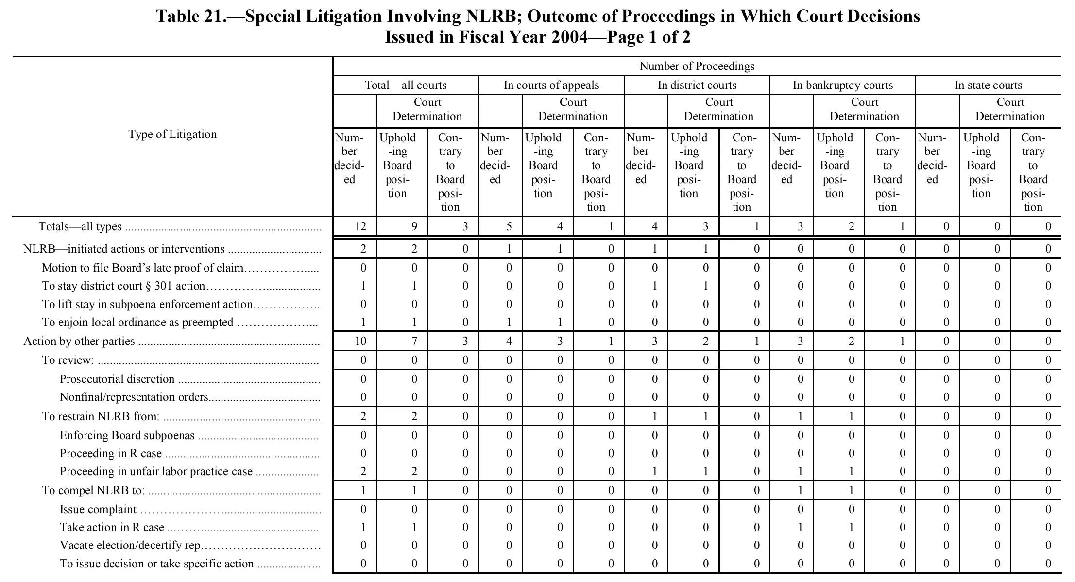 Source page 260 of NLRB FY2004 annual report