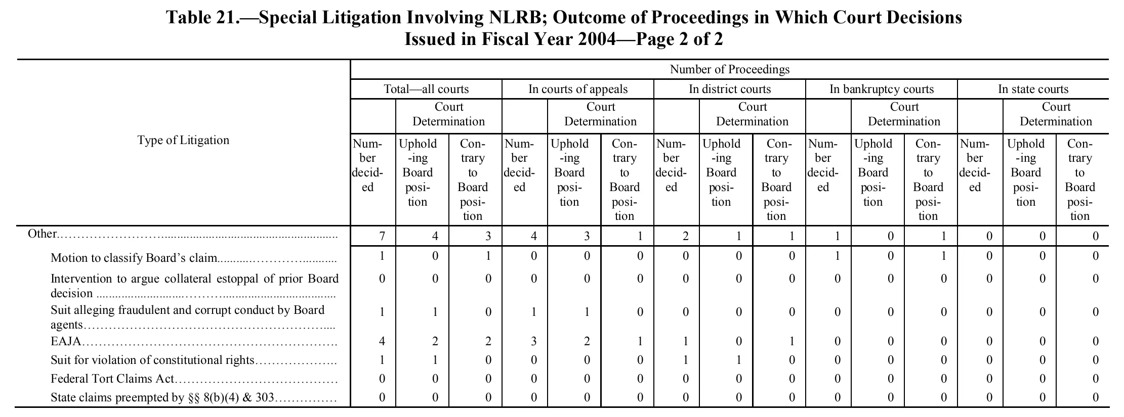 Source page 261 of NLRB FY2004 annual report