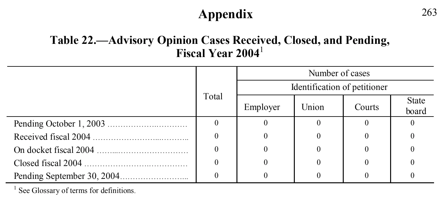 Source page 262 of NLRB FY2004 annual report