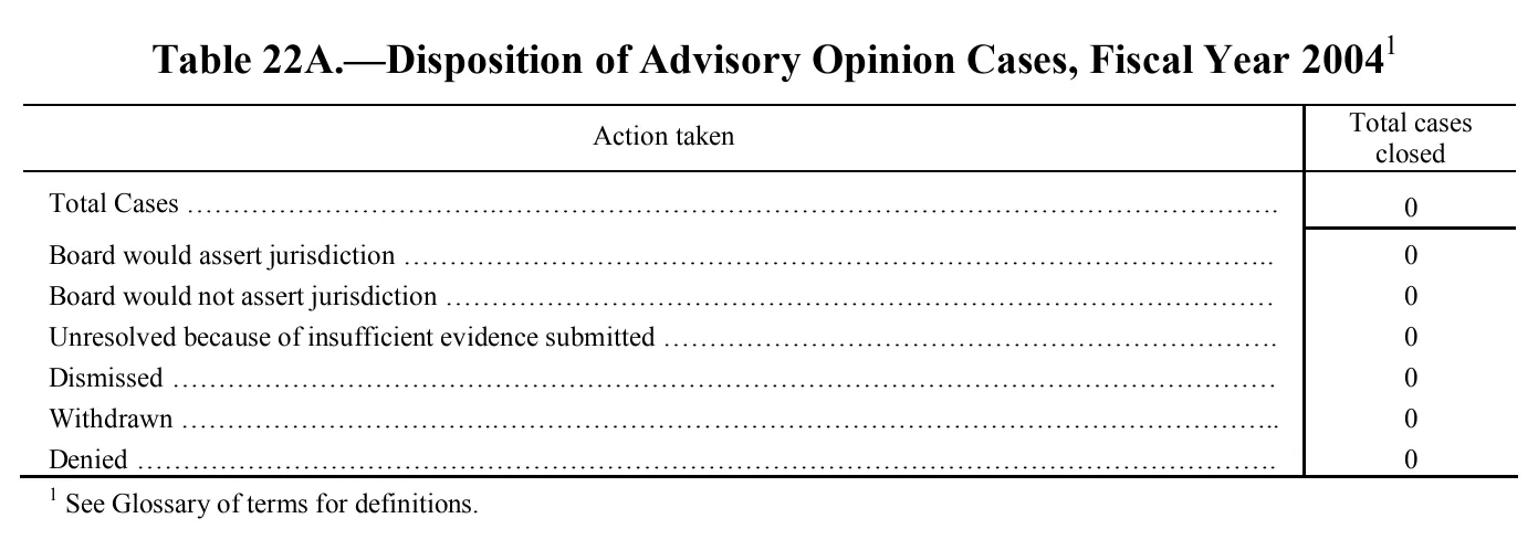 Source page 262 of NLRB FY2004 annual report