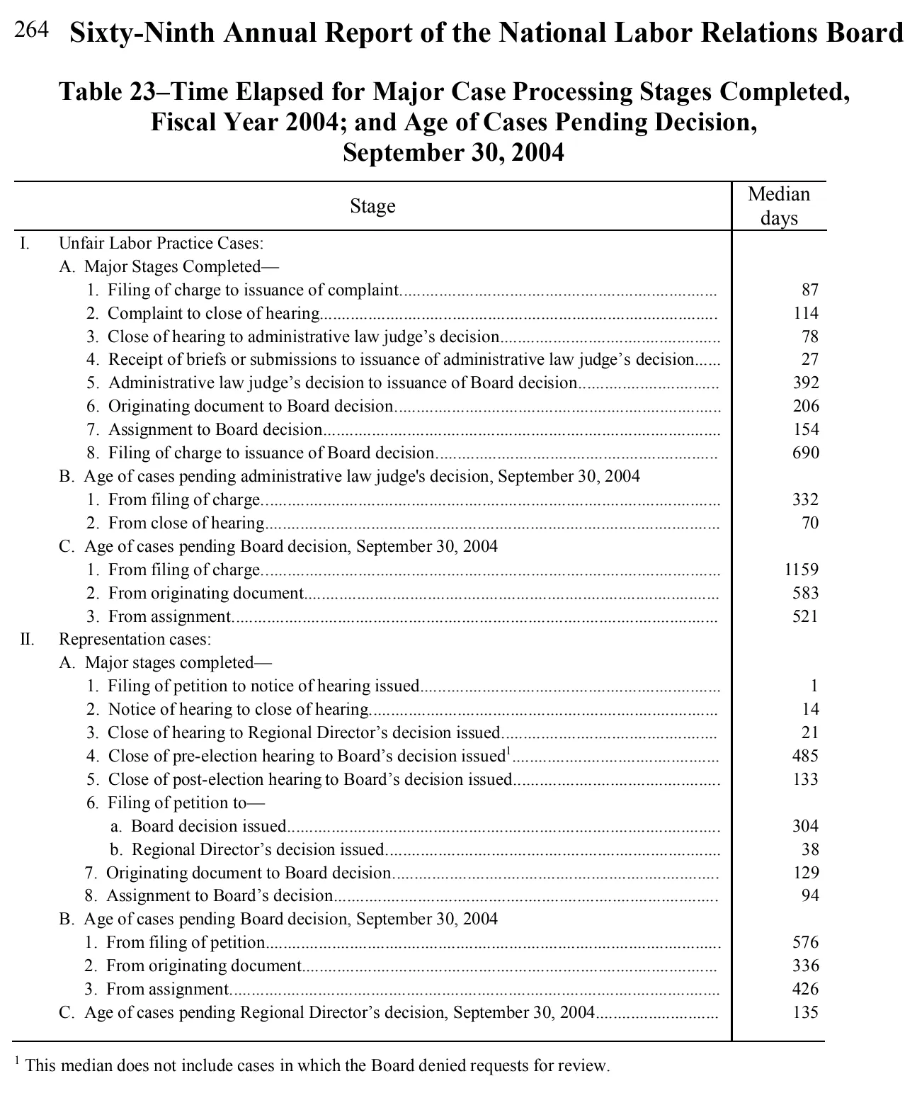Source page 263 of NLRB FY2004 annual report