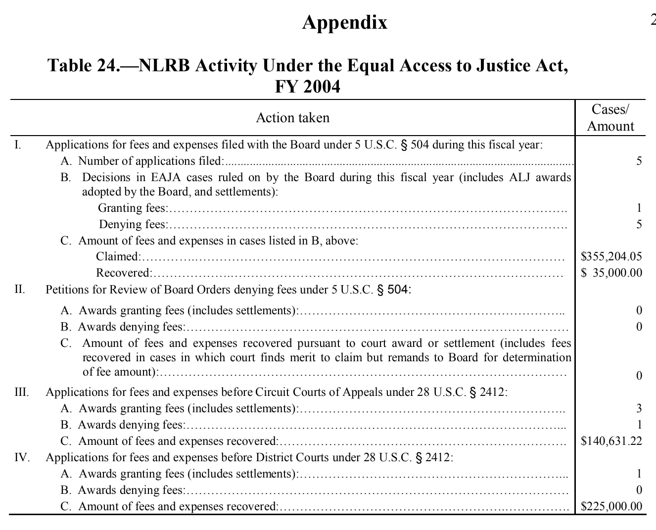Source page 264 of NLRB FY2004 annual report