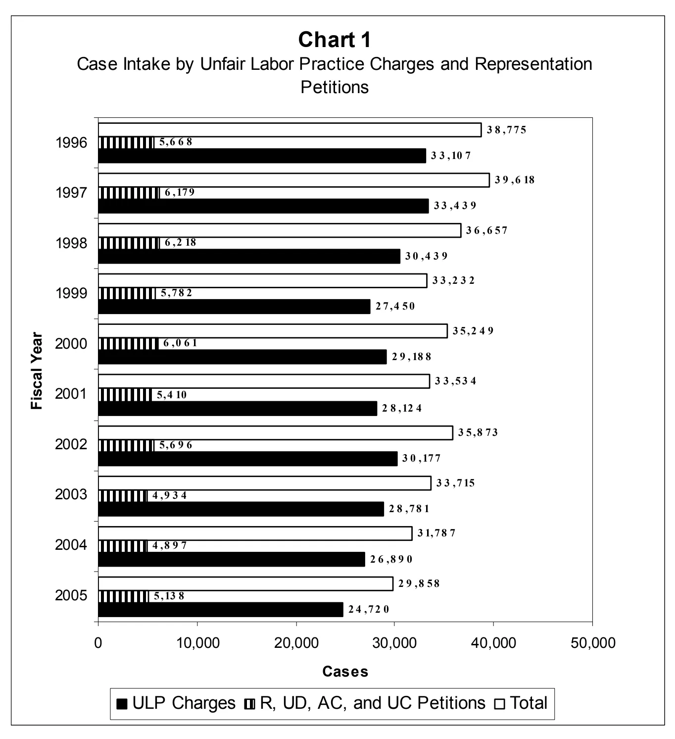 Source page 11 of NLRB FY2005 annual report