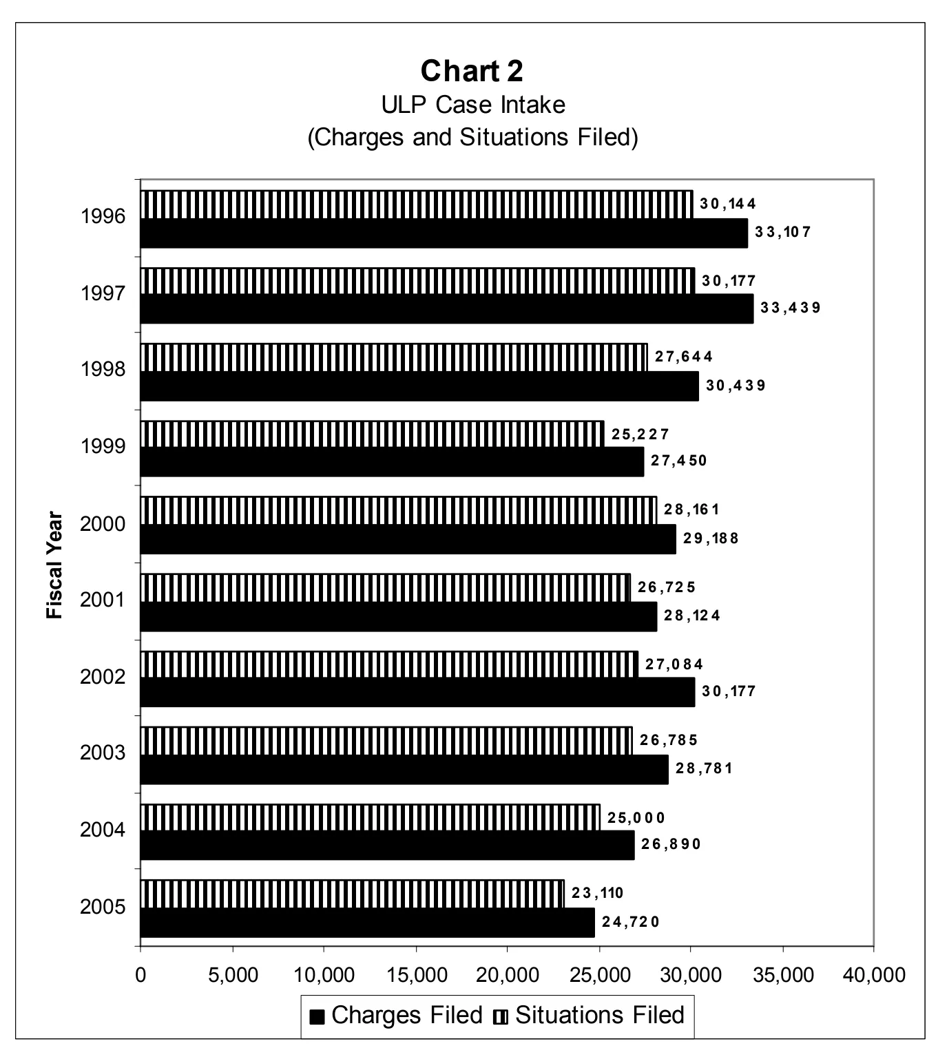 Source page 13 of NLRB FY2005 annual report