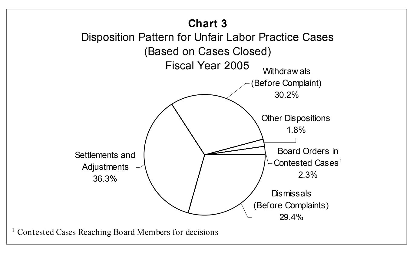 Source page 14 of NLRB FY2005 annual report