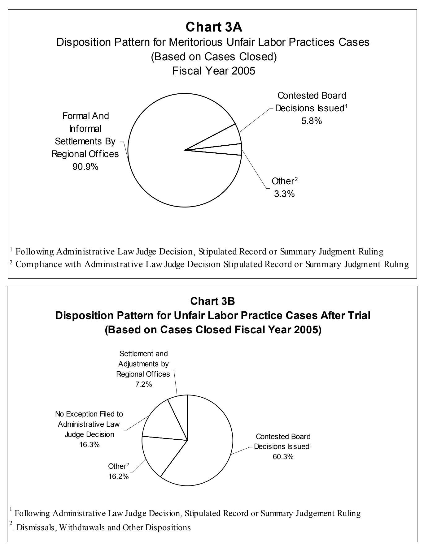 Source page 16 of NLRB FY2005 annual report