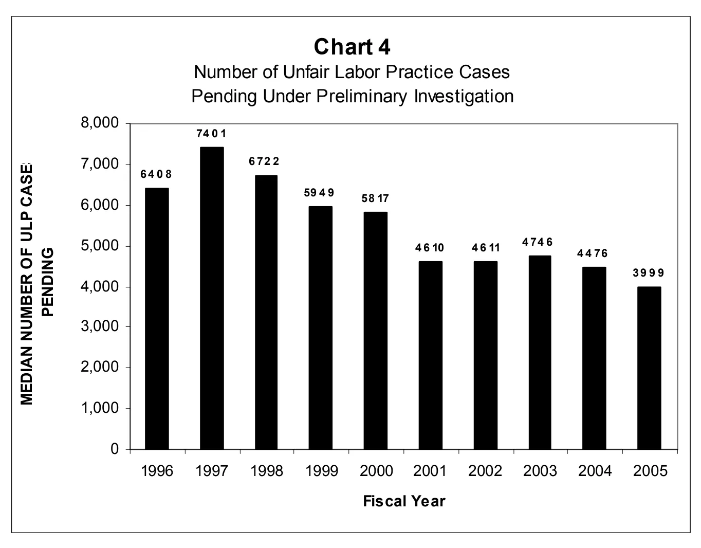 Source page 17 of NLRB FY2005 annual report