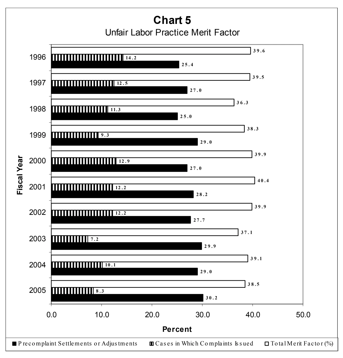 Source page 19 of NLRB FY2005 annual report