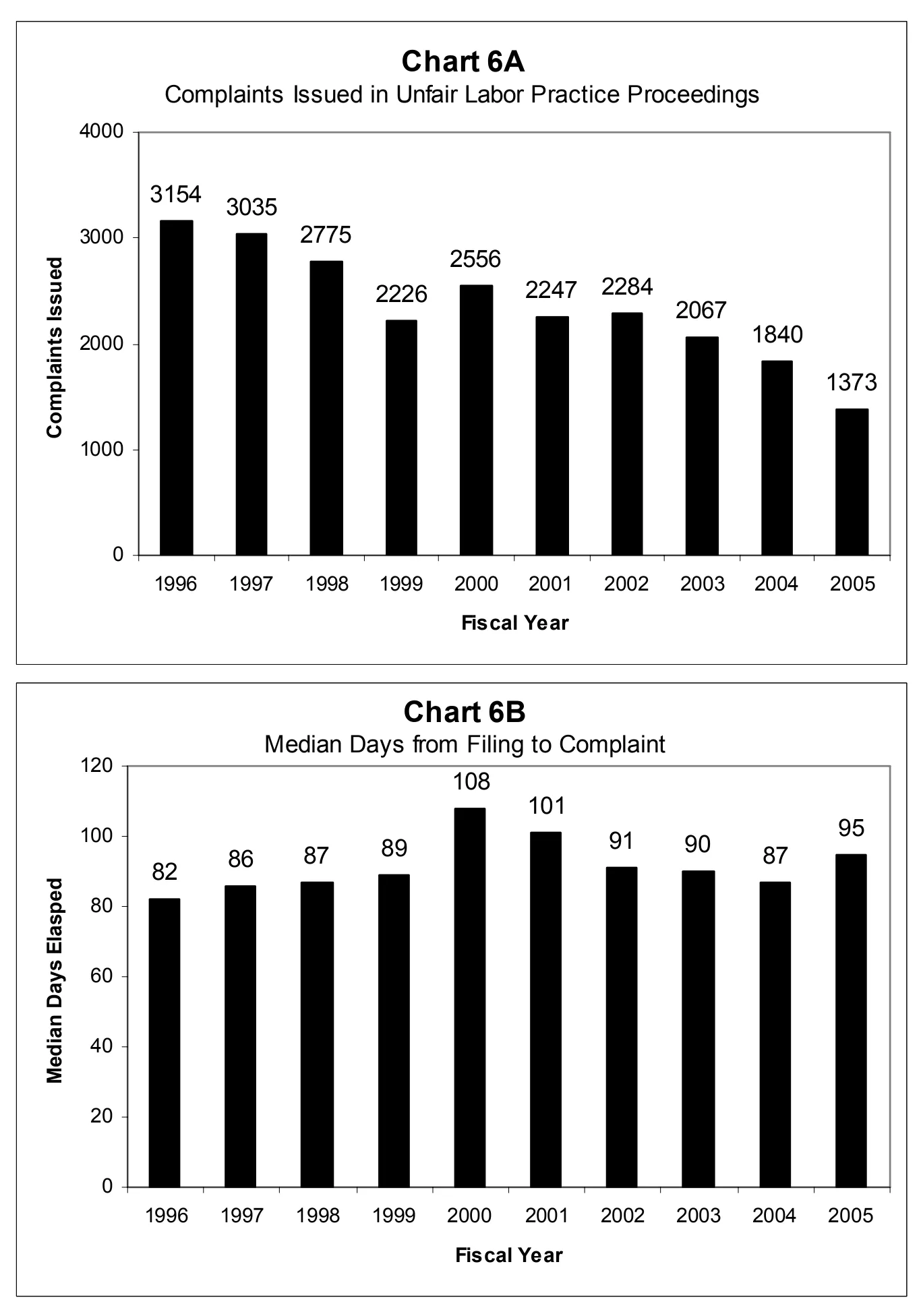 Source page 20 of NLRB FY2005 annual report