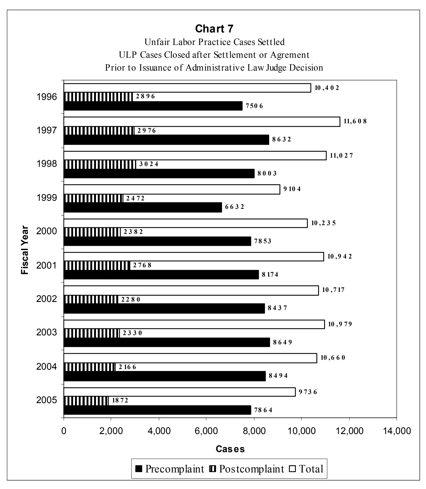 Source page 22 of NLRB FY2005 annual report