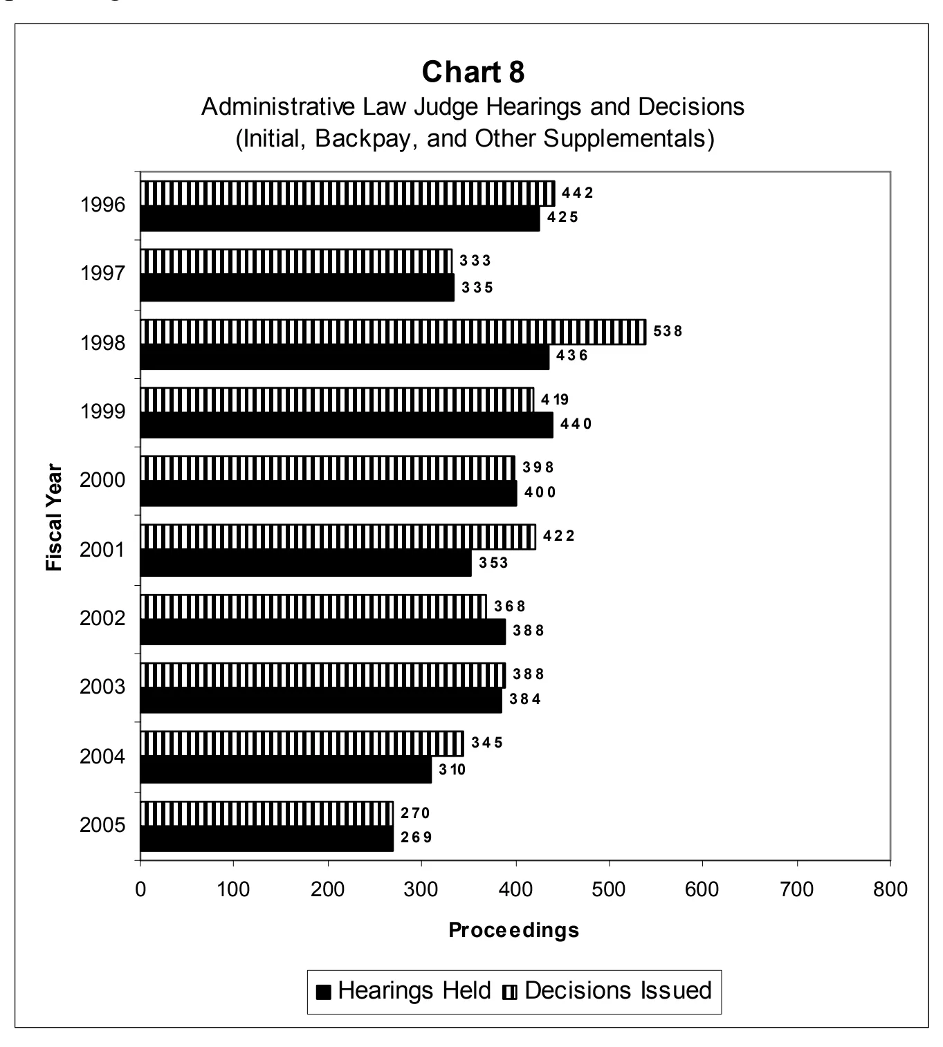Source page 23 of NLRB FY2005 annual report