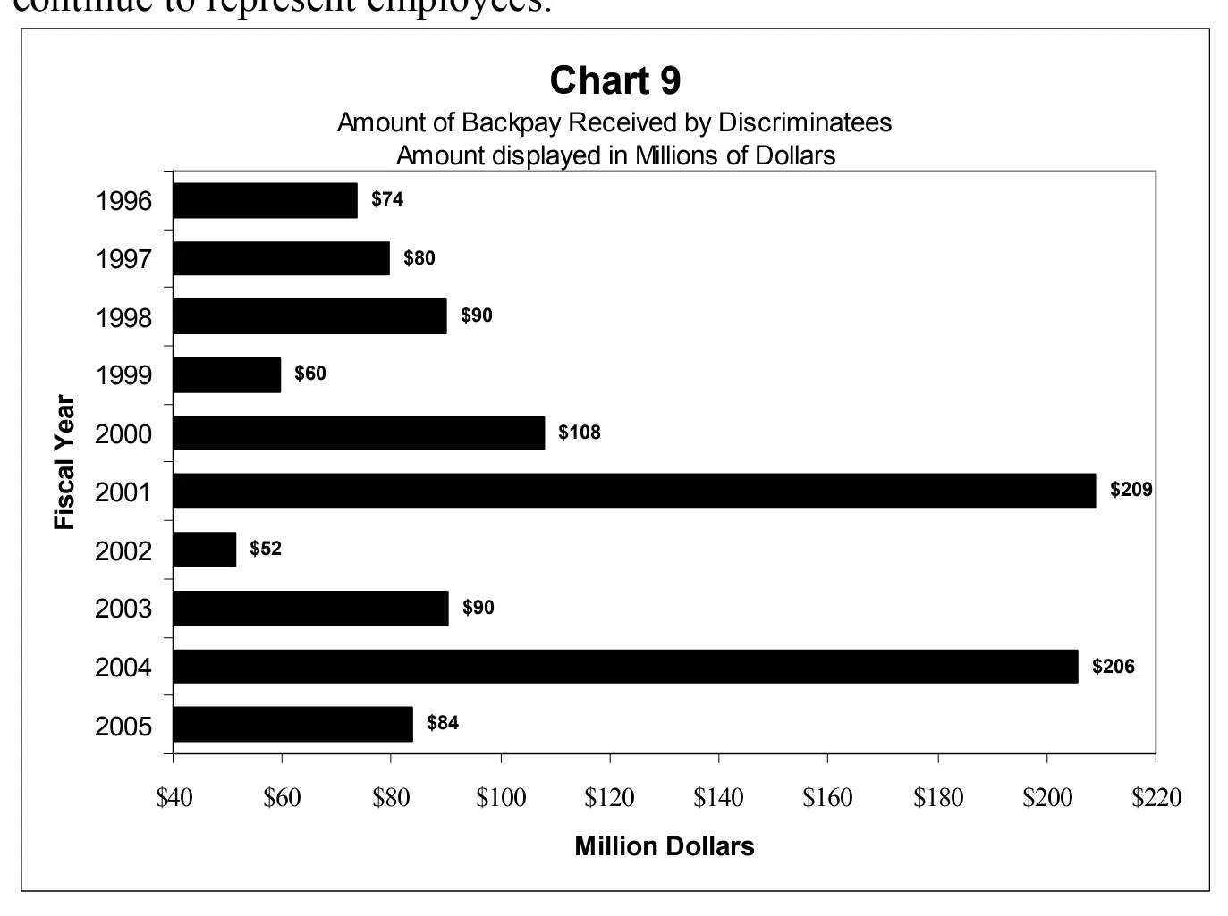 Source page 24 of NLRB FY2005 annual report