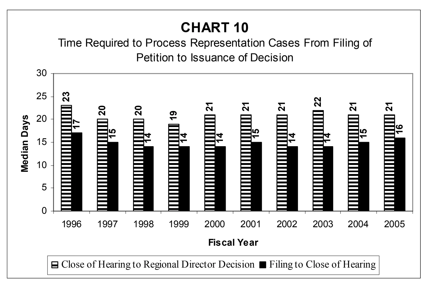 Source page 25 of NLRB FY2005 annual report