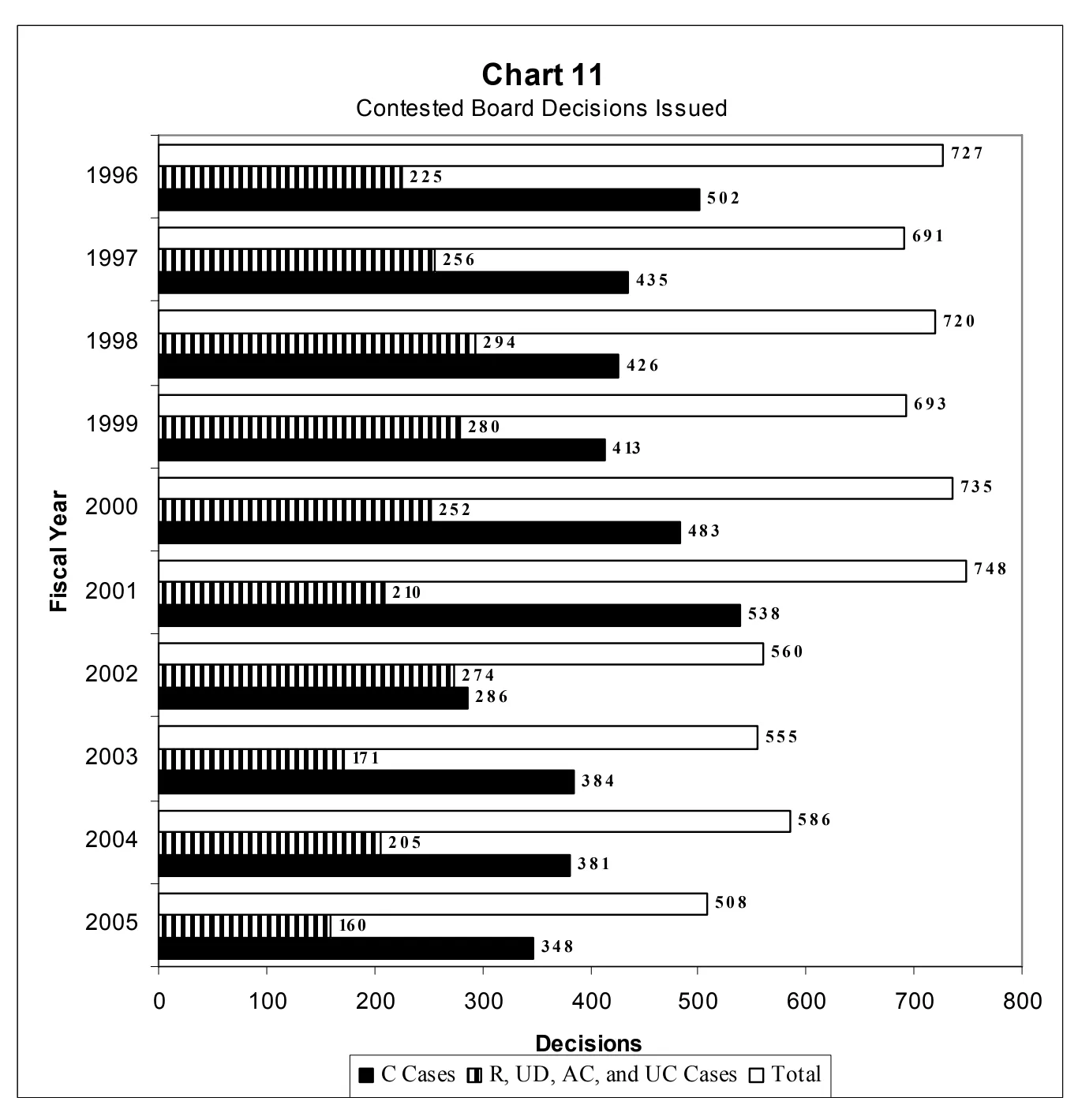 Source page 26 of NLRB FY2005 annual report