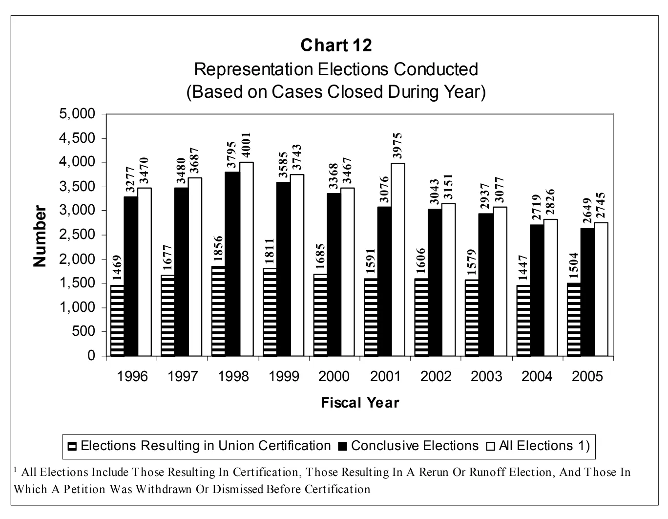 Source page 28 of NLRB FY2005 annual report
