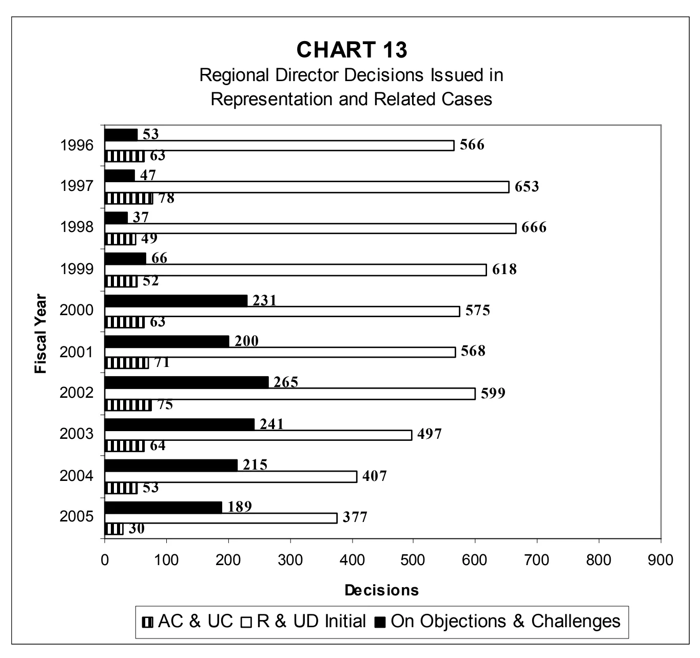 Source page 29 of NLRB FY2005 annual report