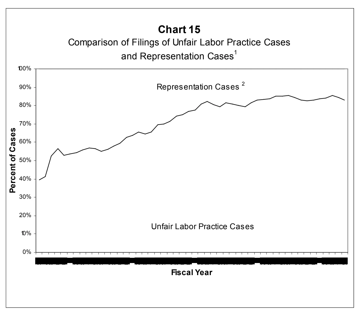 Source page 31 of NLRB FY2005 annual report