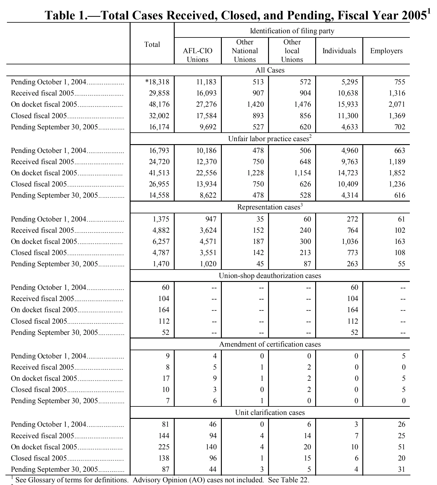 Source page 104 of NLRB FY2005 annual report