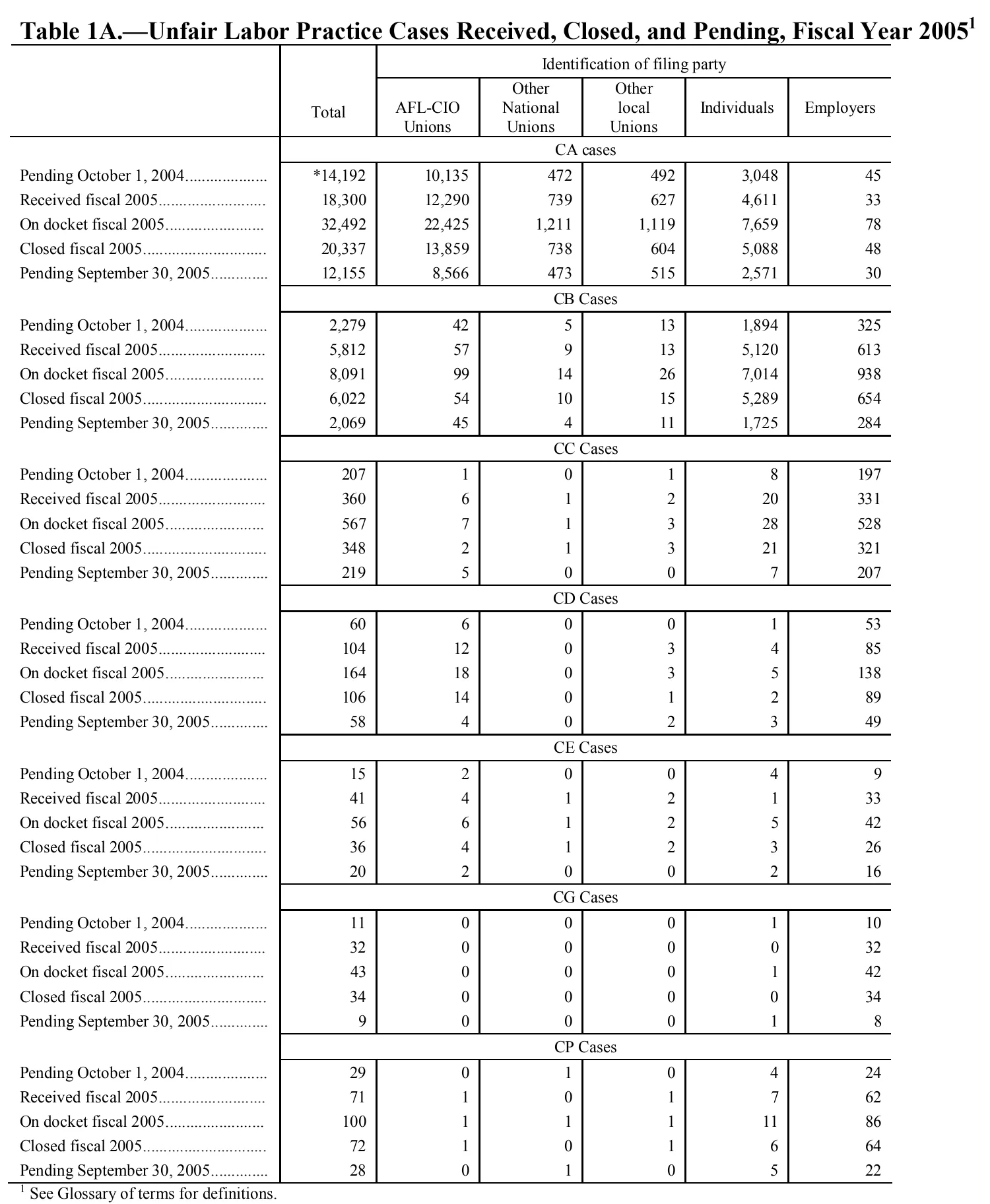 Source page 105 of NLRB FY2005 annual report