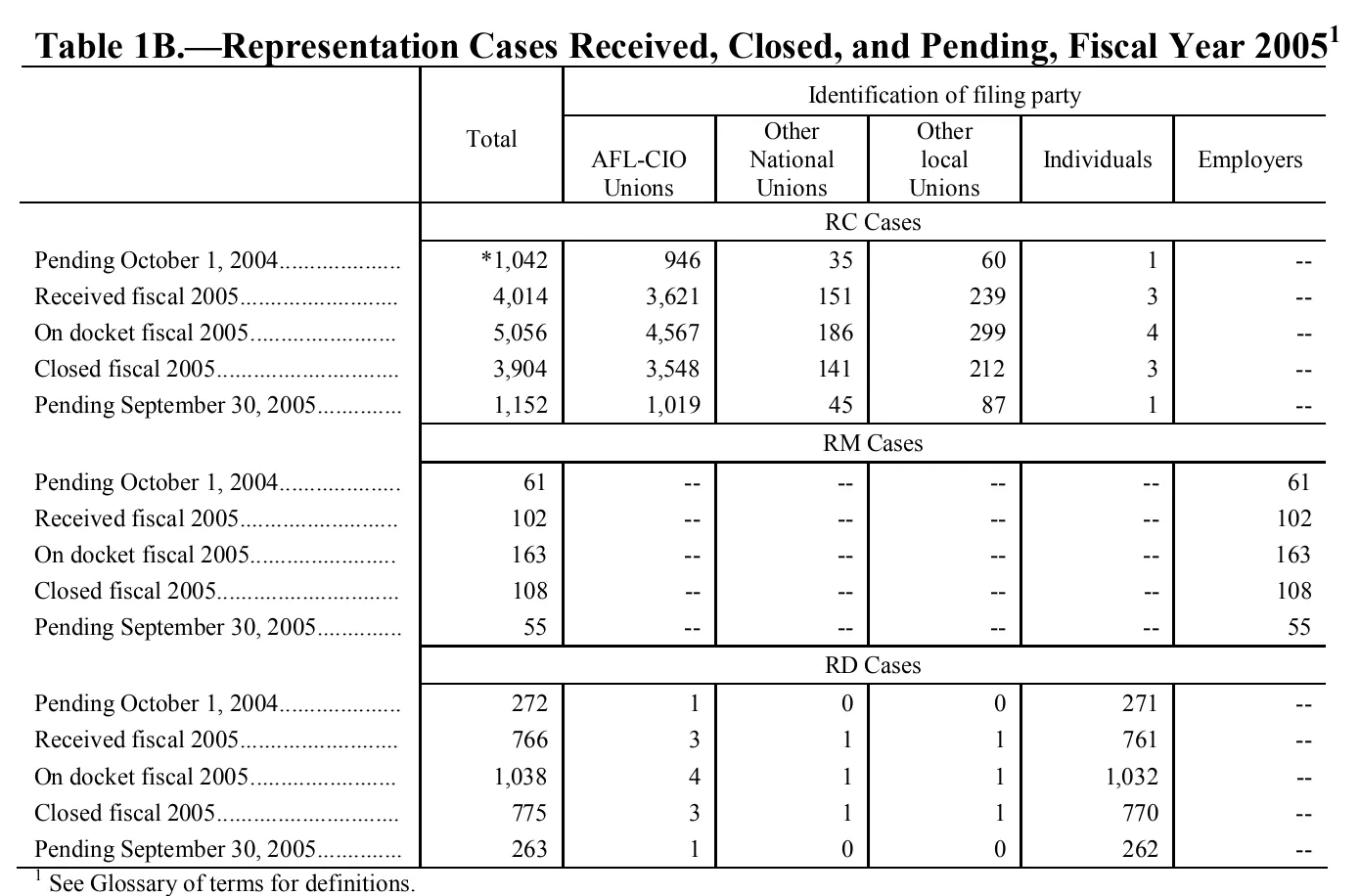 Source page 106 of NLRB FY2005 annual report