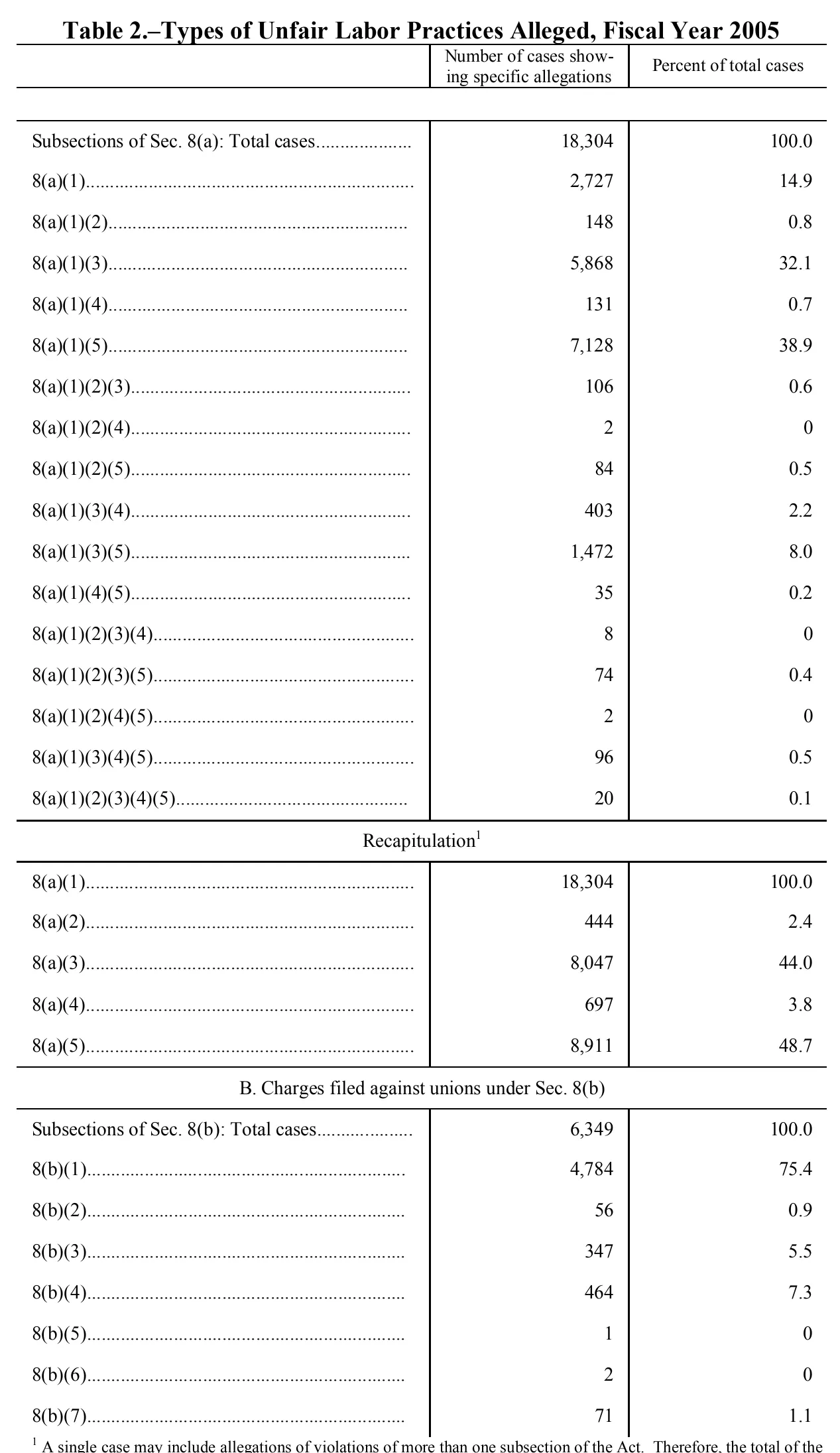 Source page 107 of NLRB FY2005 annual report
