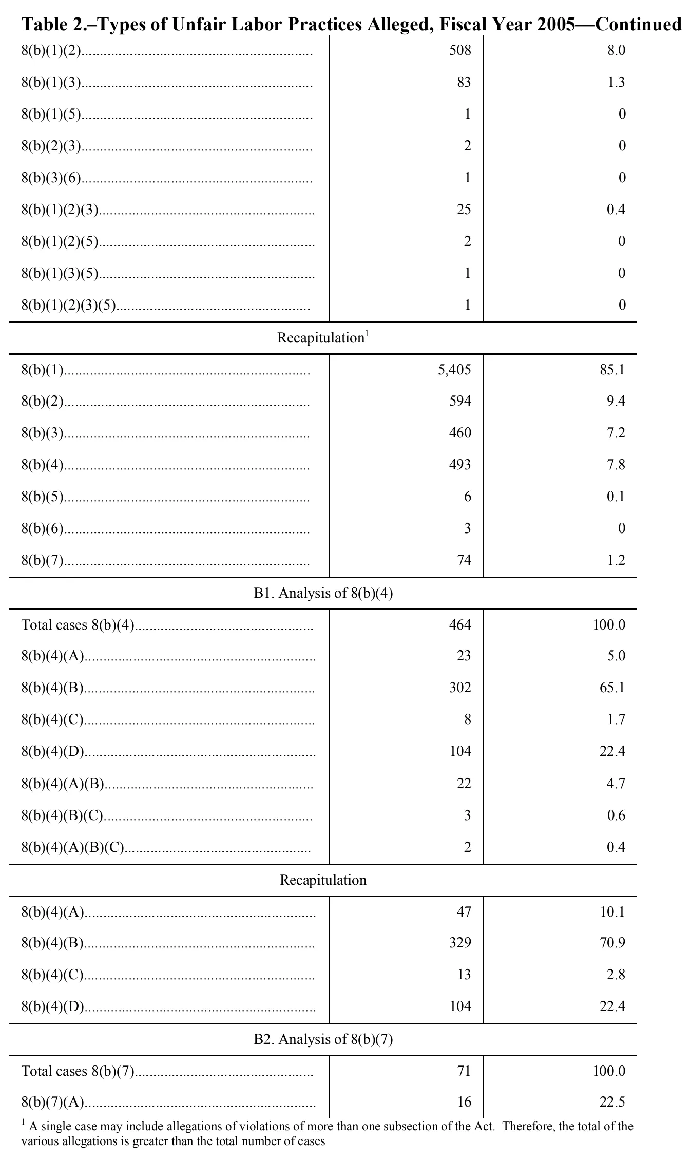 Source page 108 of NLRB FY2005 annual report