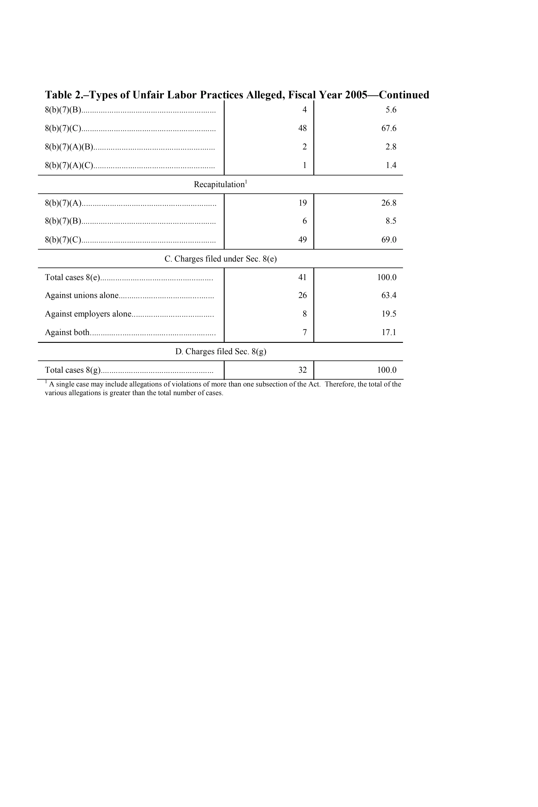 Source page 109 of NLRB FY2005 annual report