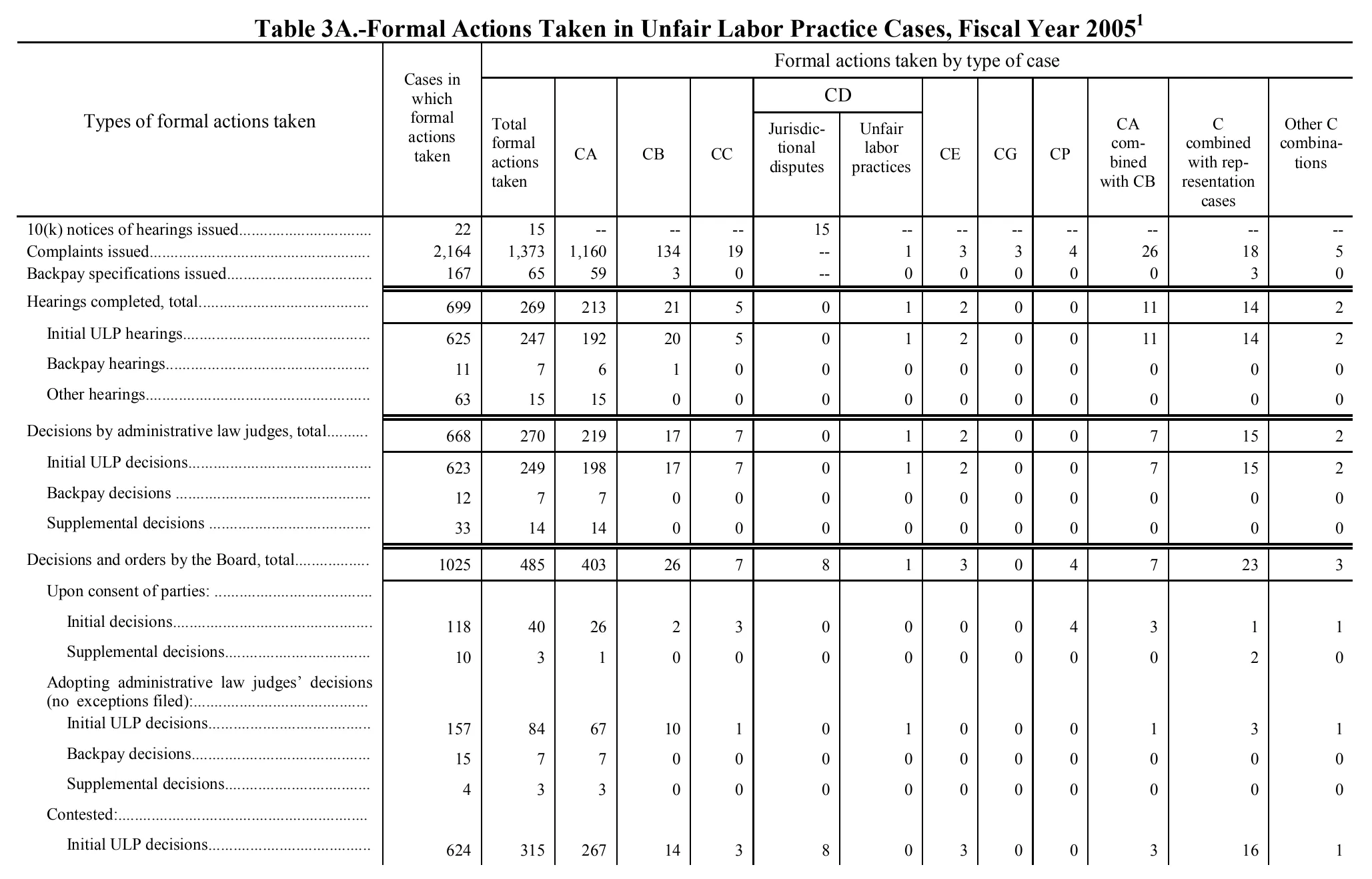 Source page 110 of NLRB FY2005 annual report
