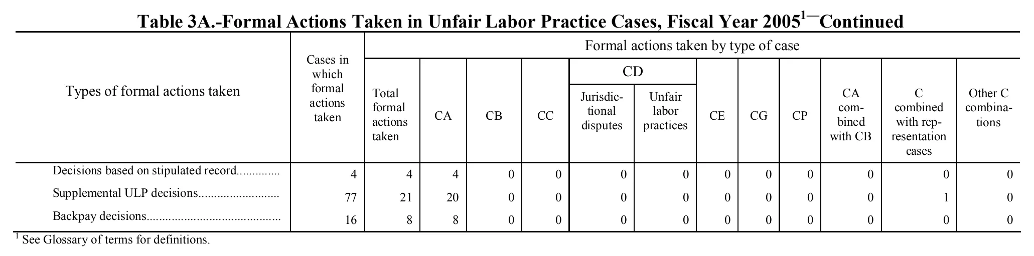Source page 111 of NLRB FY2005 annual report