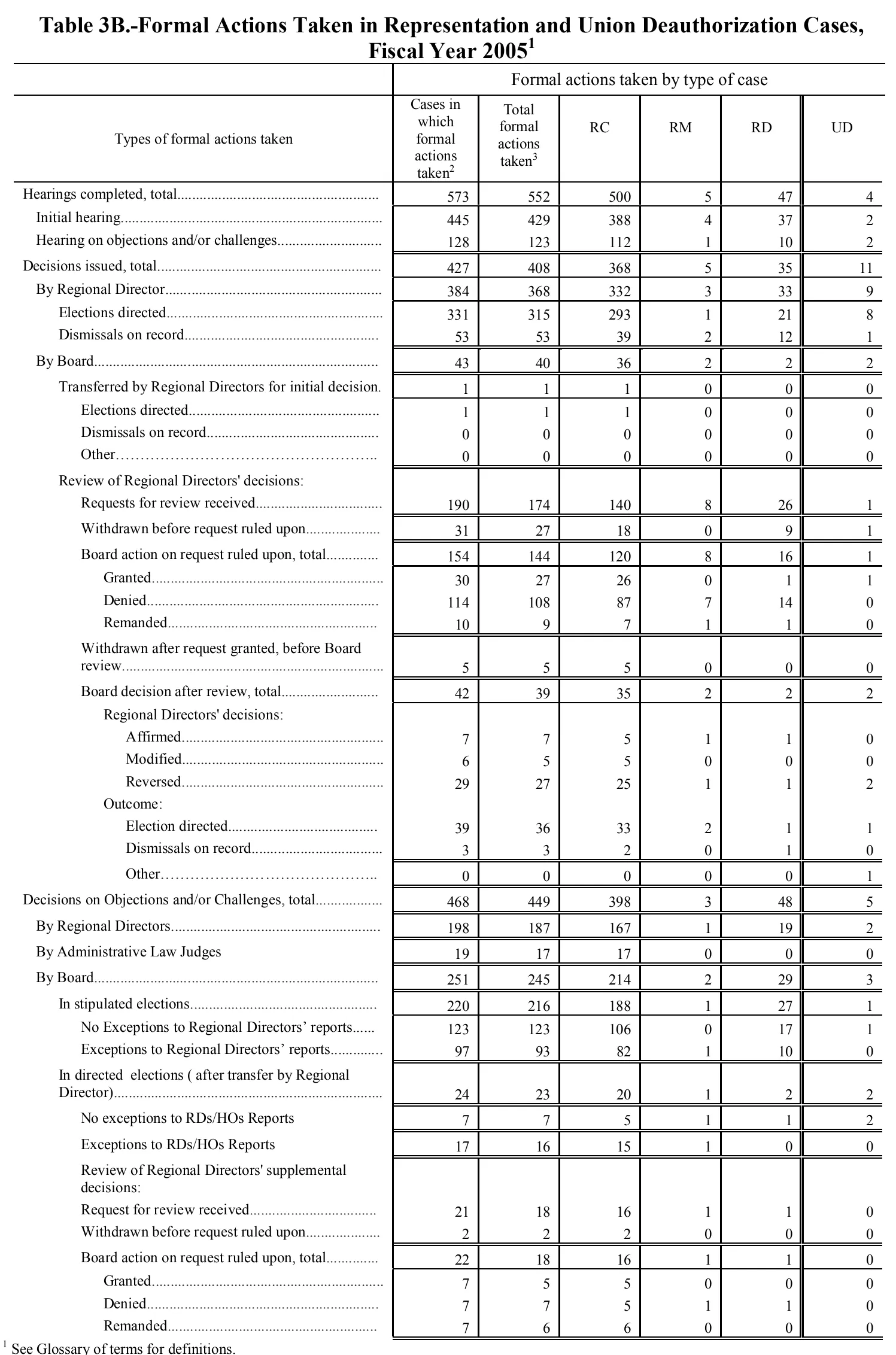 Source page 112 of NLRB FY2005 annual report