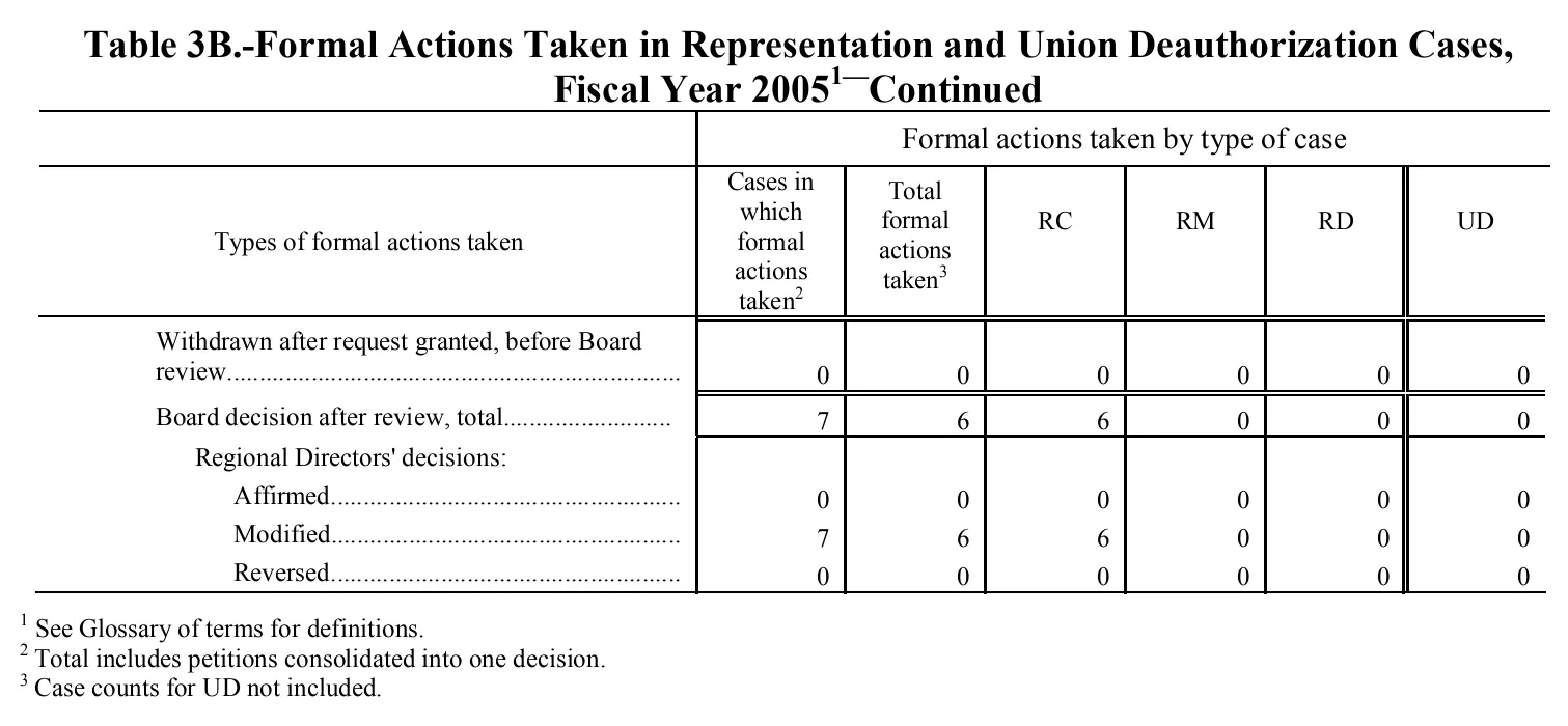 Source page 113 of NLRB FY2005 annual report