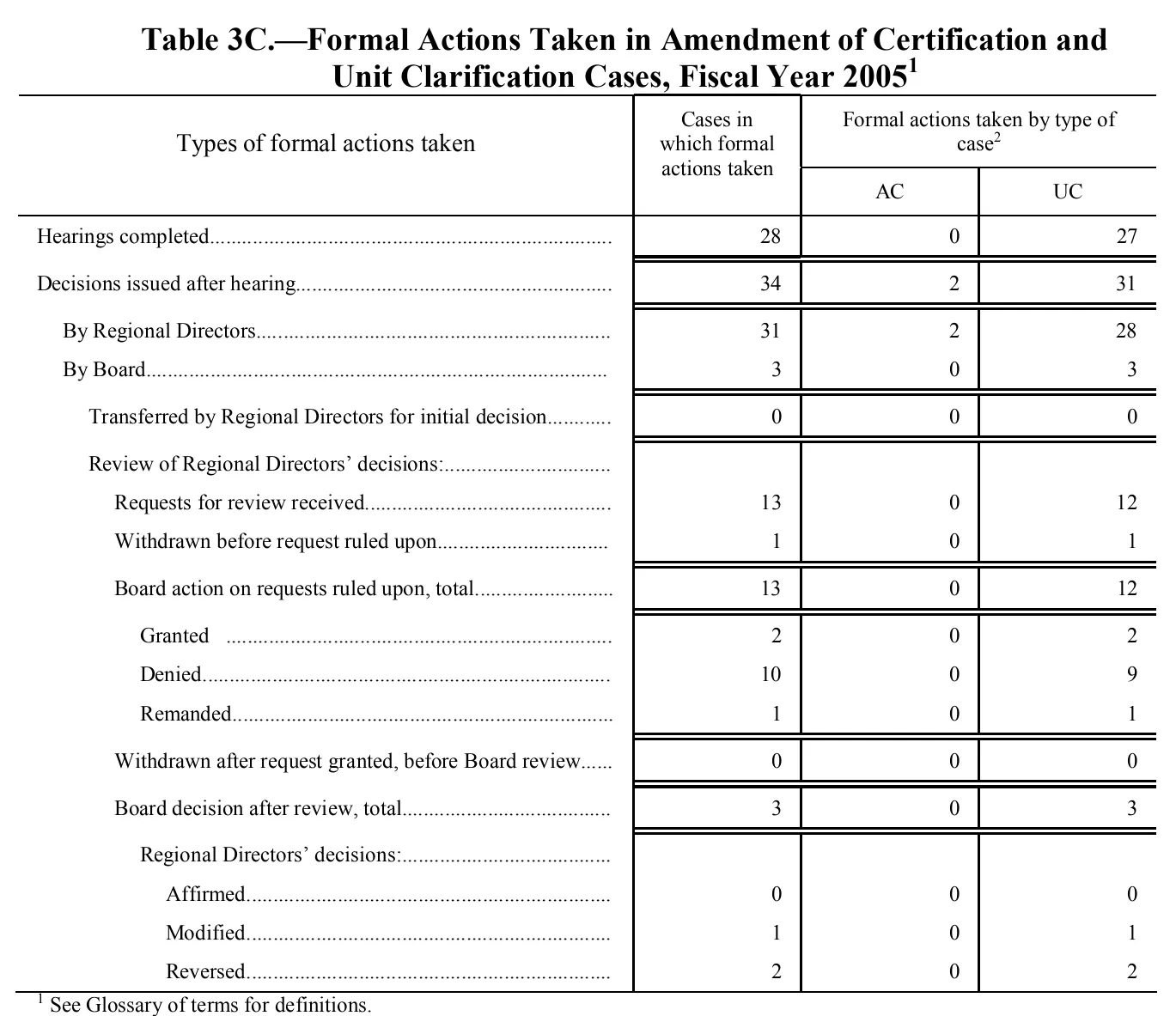 Source page 114 of NLRB FY2005 annual report