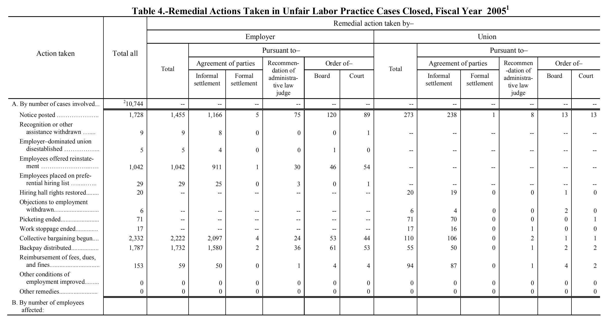 Source page 115 of NLRB FY2005 annual report