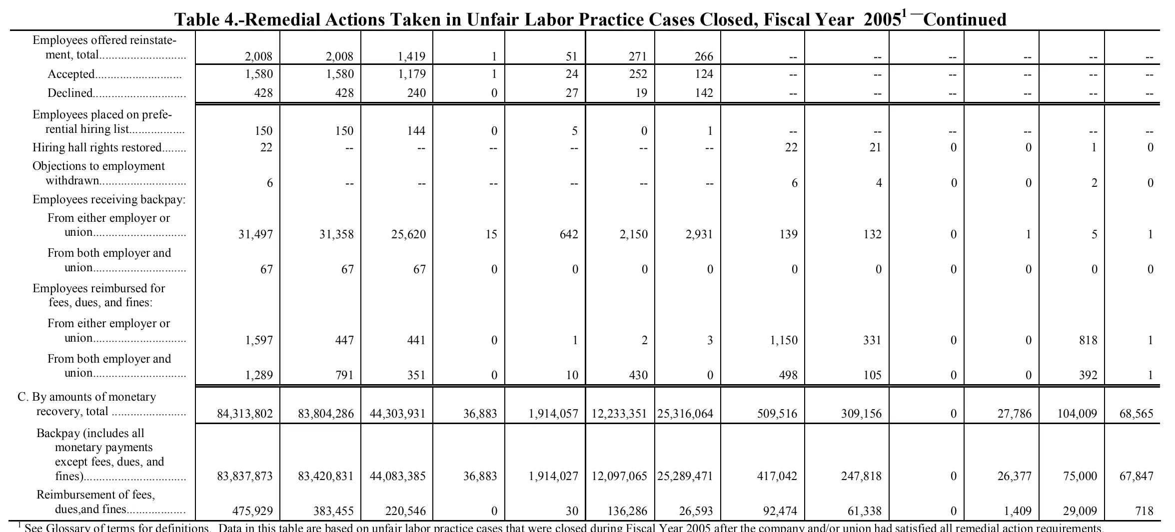 Source page 116 of NLRB FY2005 annual report