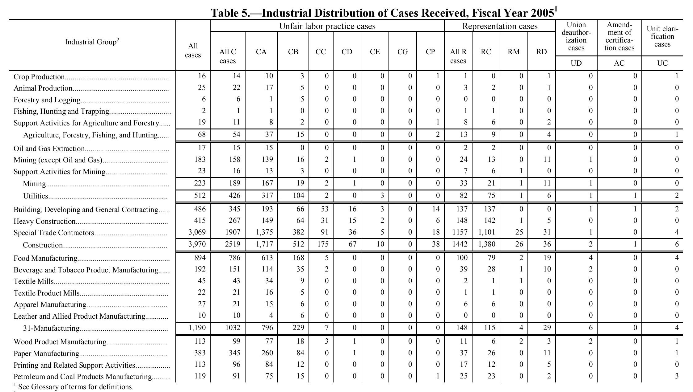 Source page 117 of NLRB FY2005 annual report