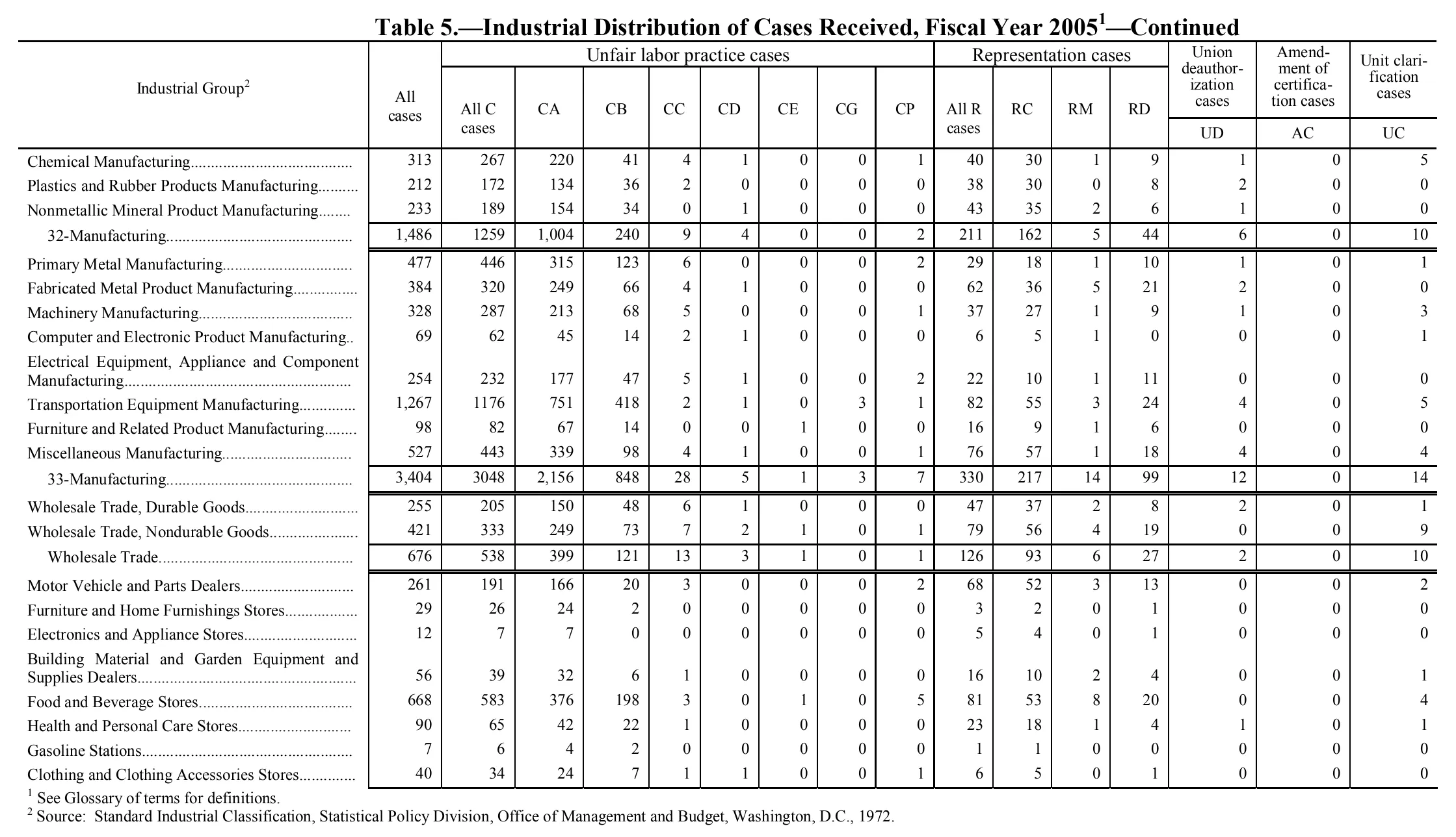 Source page 118 of NLRB FY2005 annual report