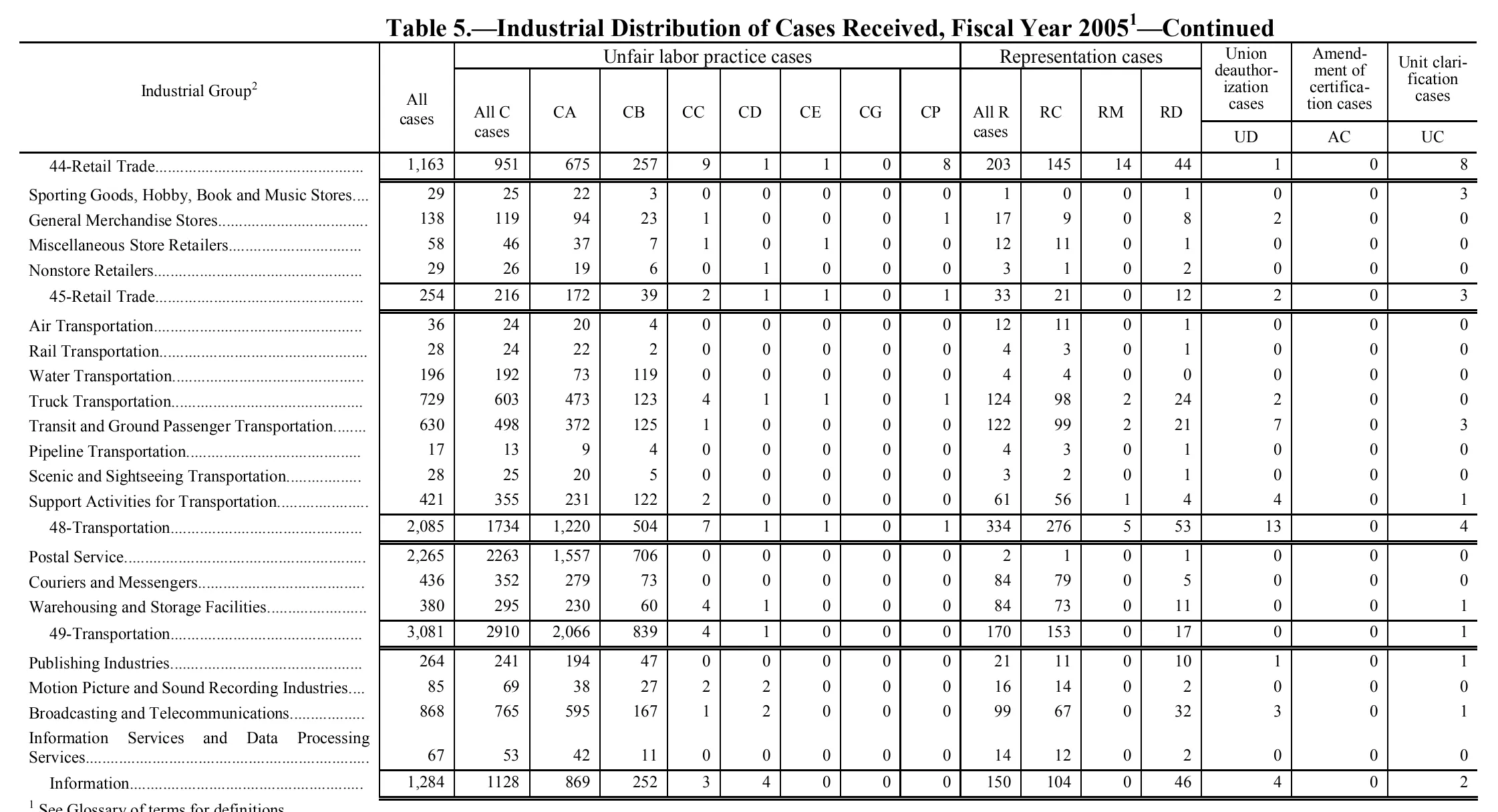 Source page 119 of NLRB FY2005 annual report