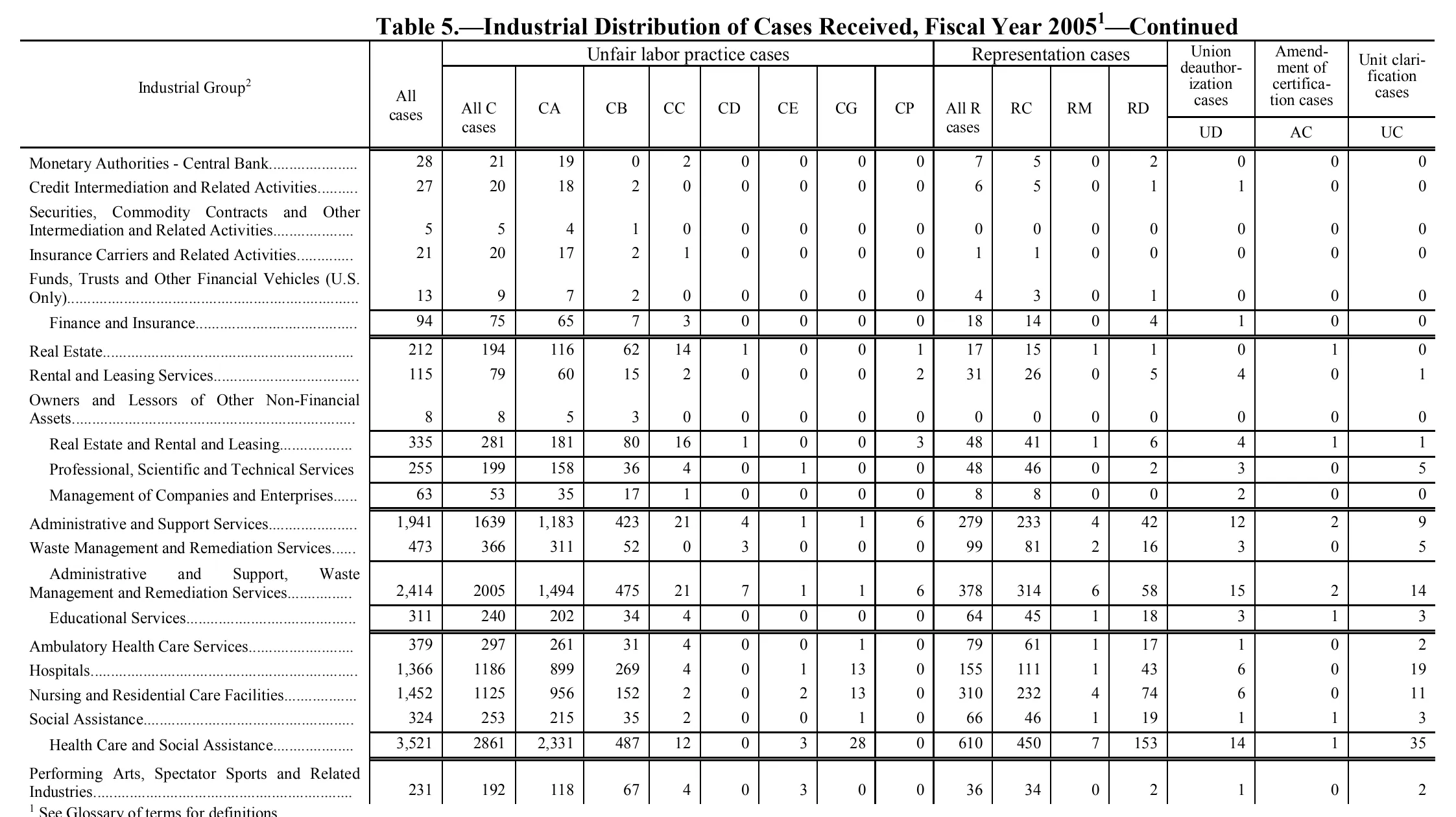 Source page 120 of NLRB FY2005 annual report