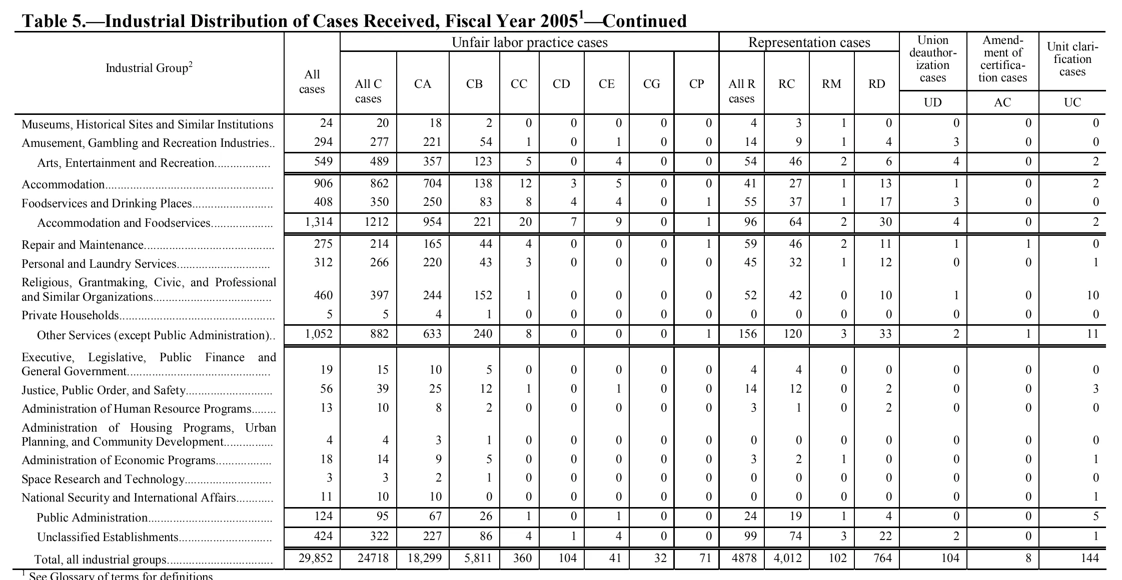 Source page 121 of NLRB FY2005 annual report
