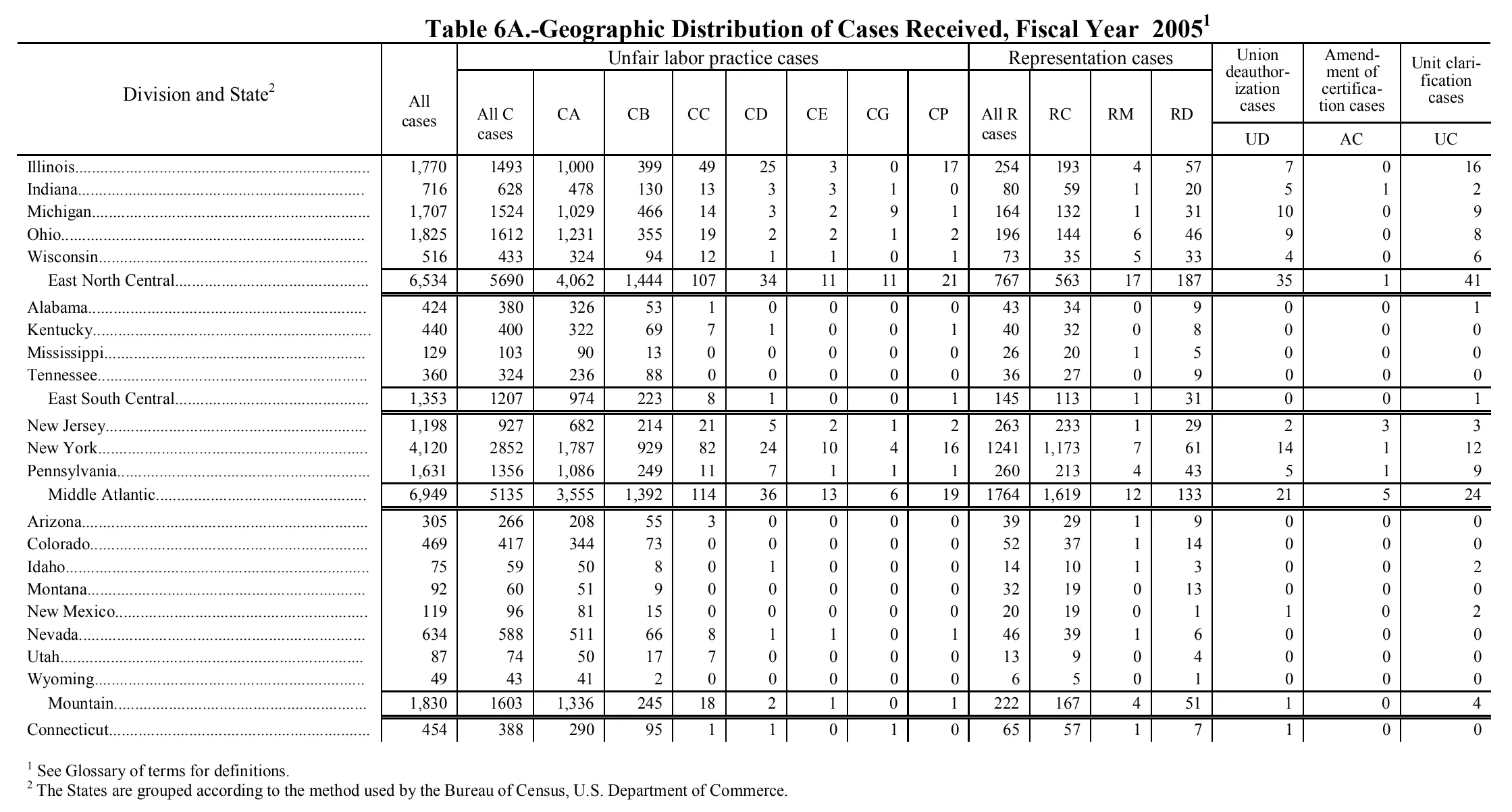 Source page 122 of NLRB FY2005 annual report