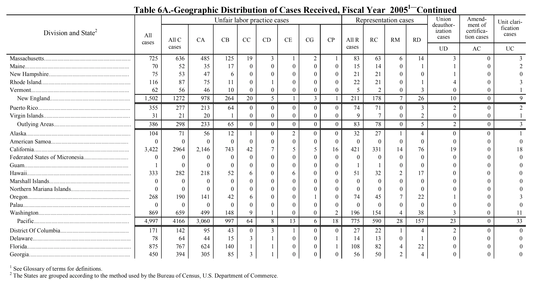 Source page 123 of NLRB FY2005 annual report